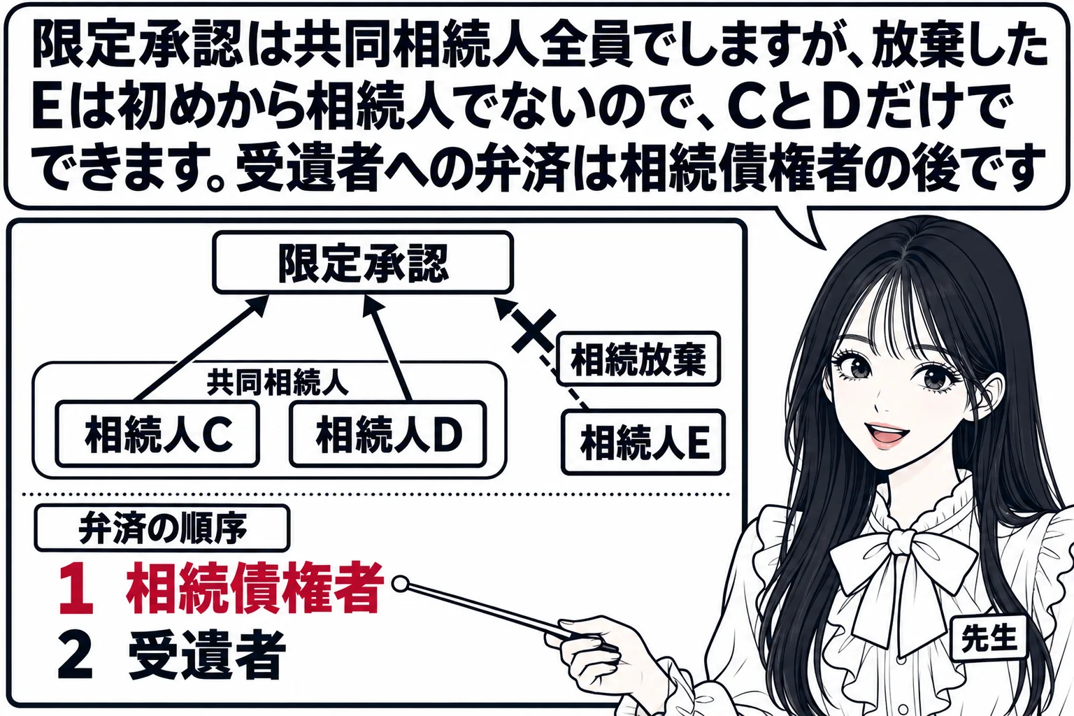 板書の図解の場面。黒板に「限定承認」の箱があり、「相続人C・D・E」から矢印が集まる。Eの矢印には「相続放棄」の札が付き、Eは枠の外に出ている。その下に「弁済の順序」として「1 相続債権者」「2 受遺者」と書かれている。先生が指し棒で「1 