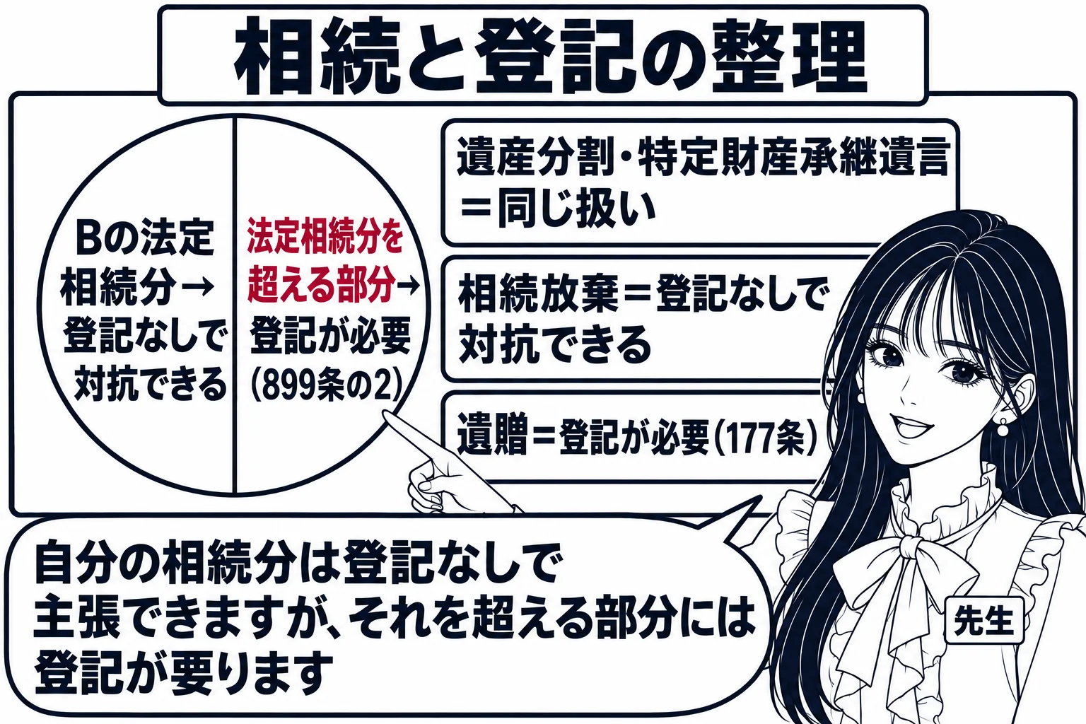 板書の図解。黒板の左に円グラフのような土地の図があり、半分に「Bの法定相続分→登記なしで対抗できる」、残り半分に「法定相続分を超える部分→登記が必要（899条の2）」と書かれている。右側に「遺産分割・特定財産承継遺言＝同じ扱い」「相続放棄＝