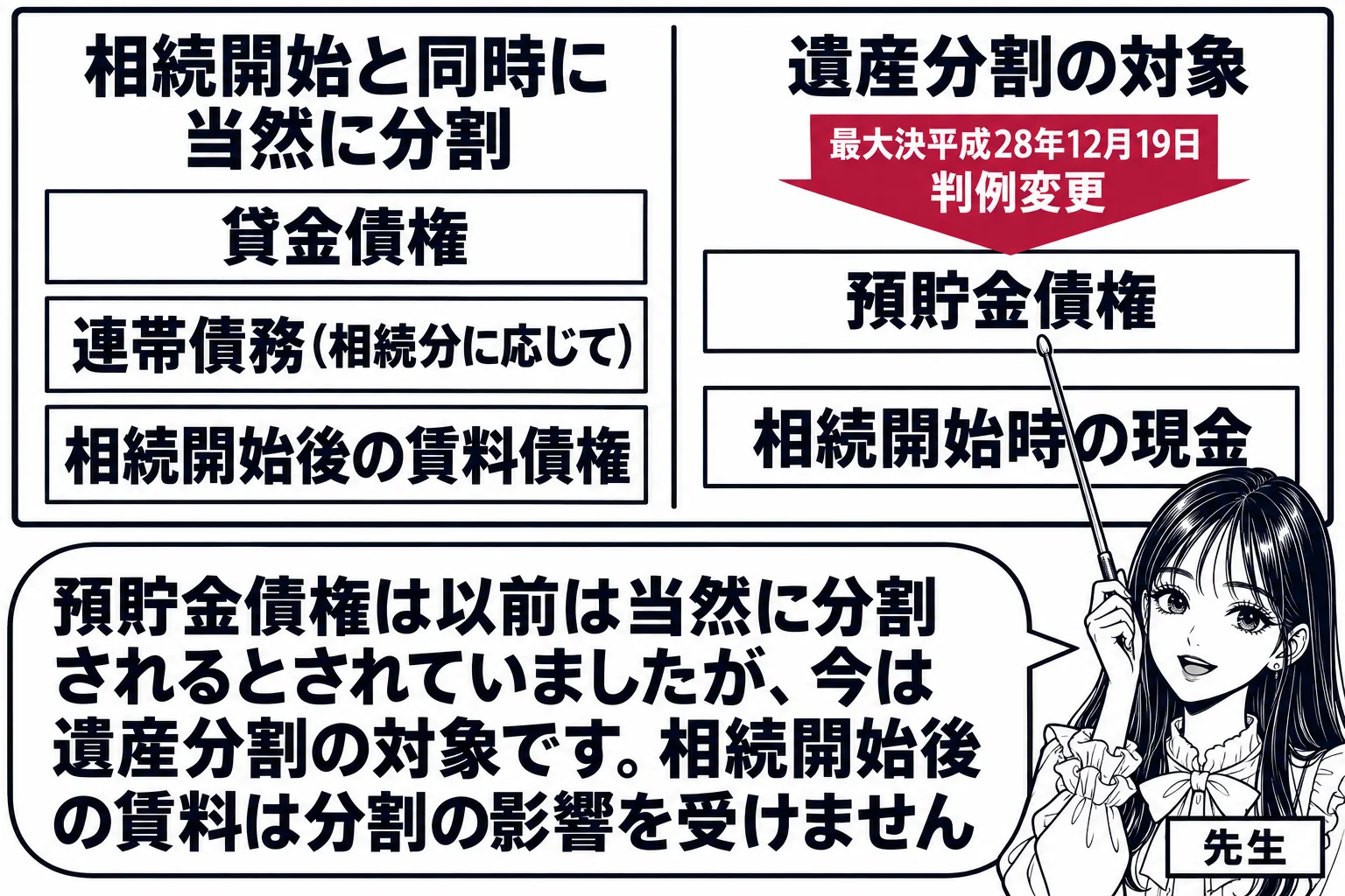 板書の図解の場面。黒板を左右に分け、左に「相続開始と同時に当然に分割」として「貸金債権」「連帯債務（相続分に応じて）」「相続開始後の賃料債権」の札、右に「遺産分割の対象」として「預貯金債権」「相続開始時の現金」の札。右の「預貯金債権」の札の