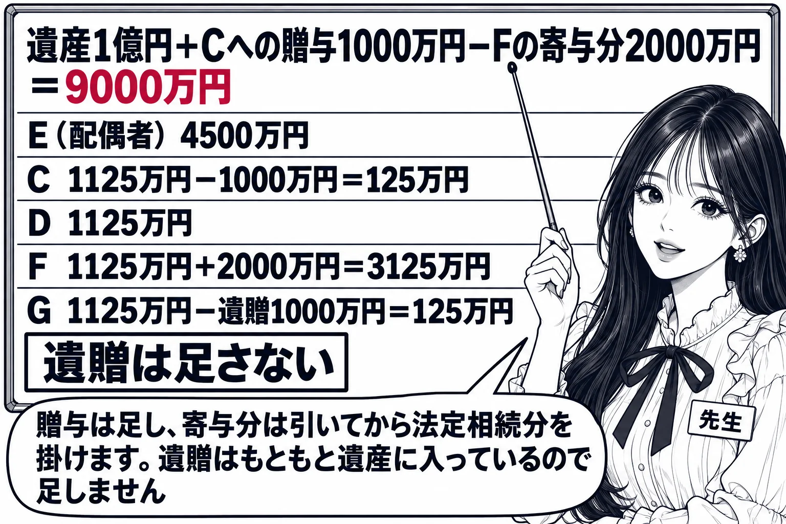 板書の図解の場面。黒板に計算式「遺産1億円＋Cへの贈与1000万円−Fの寄与分2000万円＝9000万円」。その下に「E（配偶者）4500万円」「C 1125万円−1000万円＝125万円」「D 1125万円」「F 1125万円＋2000万
