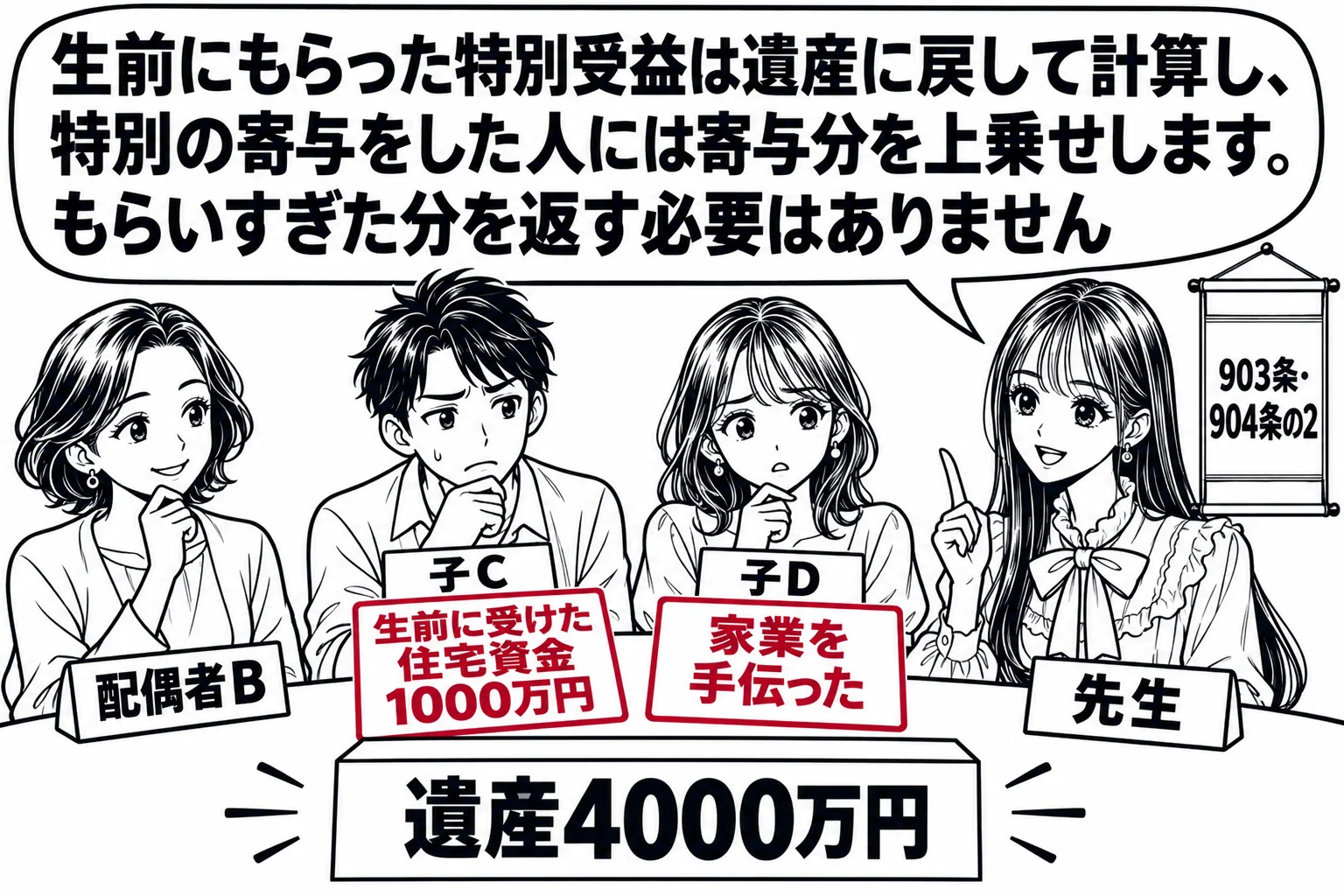 遺産分割協議の座卓の場面。座卓を囲んで女性（札「配偶者B」）、男性（札「子C」）、女性（札「子D」）が座っている。Cの前に「生前に受けた住宅資金1000万円」の札、Dの前に「家業を手伝った」の札。座卓の中央に「遺産4000万円」の箱。先生が