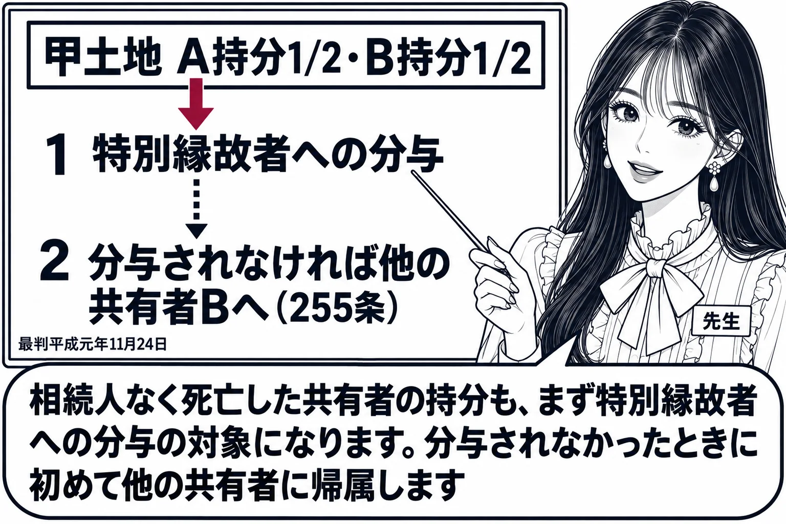 板書の図解の場面。黒板に「甲土地 A持分1/2・B持分1/2」の箱。Aの持分から矢印が「1 特別縁故者への分与」へ伸び、その下に点線の矢印で「2 分与されなければ他の共有者Bへ（255条）」と書かれている。先生が指し棒で「1 特別縁故者への