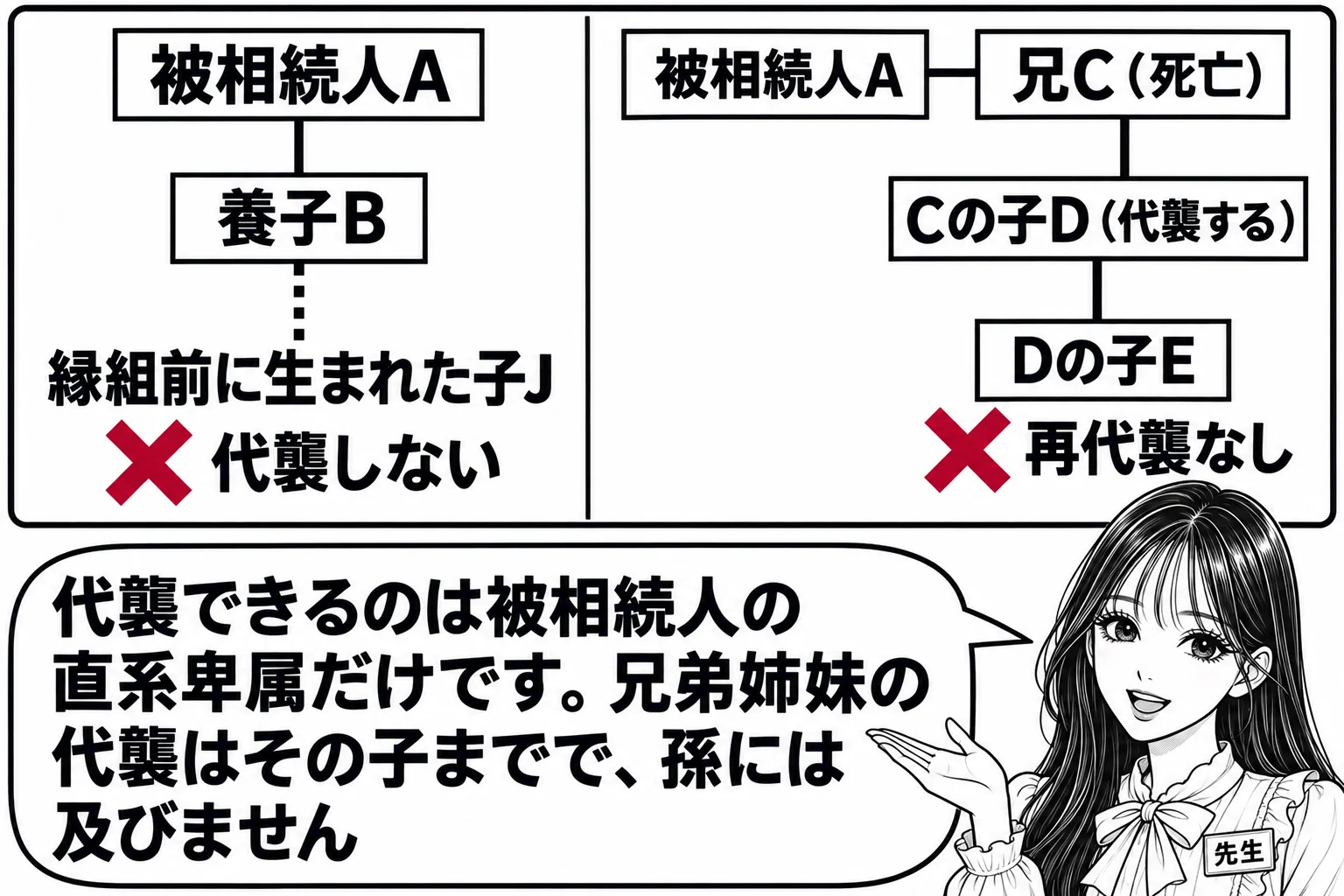 板書の図解の場面。黒板の左に「被相続人A」から「養子B」への線があり、Bの下に「縁組前に生まれた子J」が点線でつながり、「代襲しない」と大きな×印。黒板の右に「被相続人A」から「兄C（死亡）」、その下に「Cの子D（代襲する）」、さらにその下