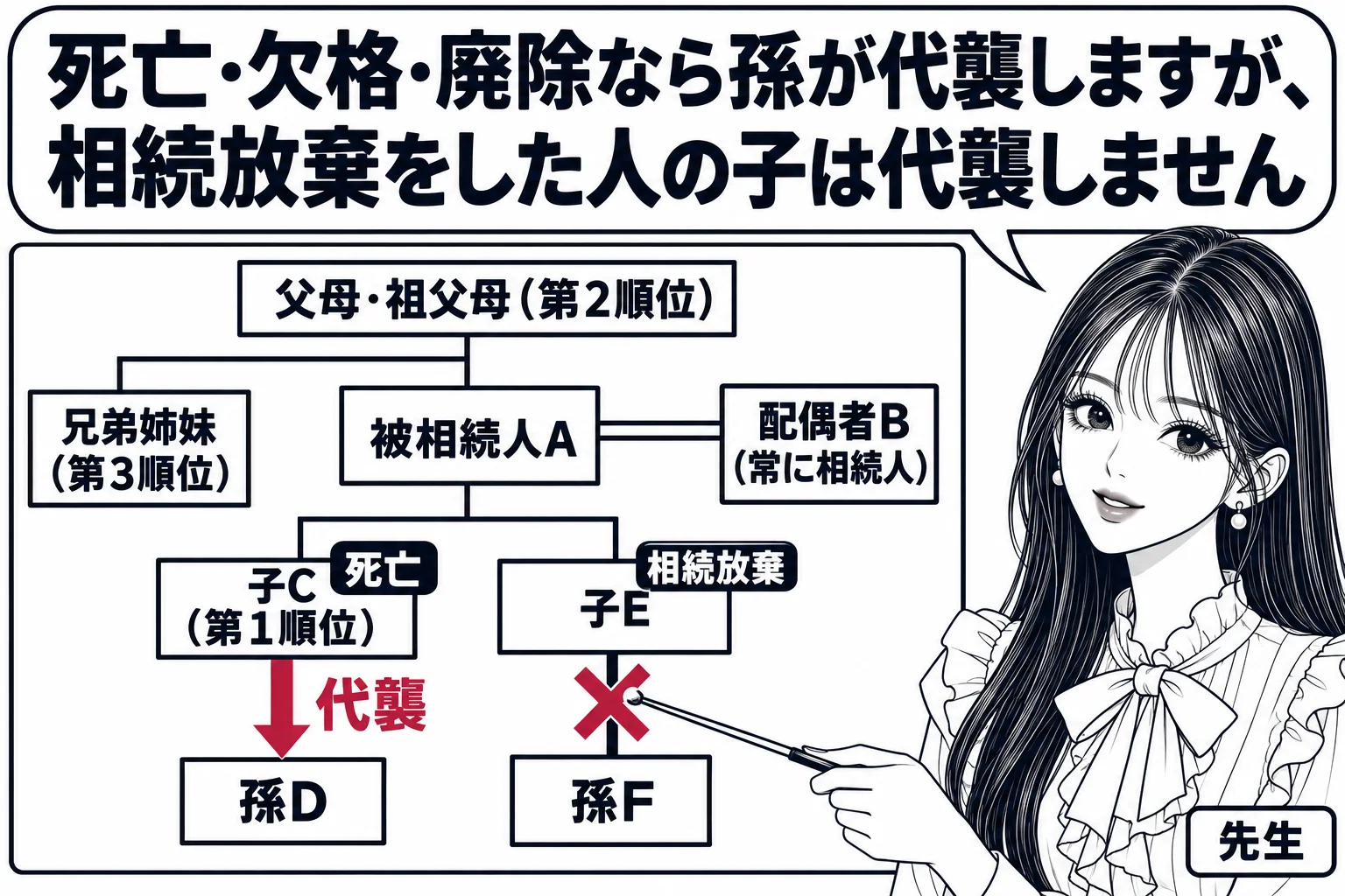 板書の図解の場面。黒板に相続関係図。中央に「被相続人A」、その横に二重線で「配偶者B（常に相続人）」。下に「子C（第1順位）」、上に「父母・祖父母（第2順位）」、横に「兄弟姉妹（第3順位）」の箱。Cの箱に「死亡」の札があり、その下の「孫D」