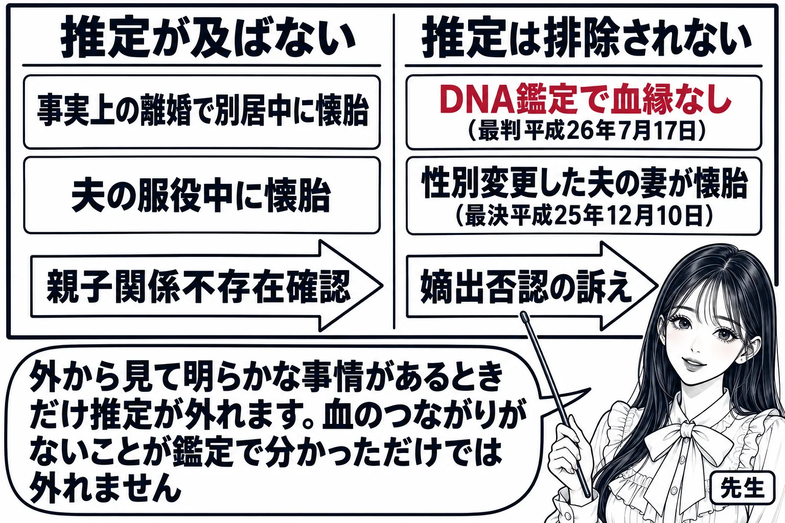 板書の図解の場面。黒板を左右に分け、左に「推定が及ばない」として「事実上の離婚で別居中に懐胎」「夫の服役中に懐胎」、右に「推定は排除されない」として「DNA鑑定で血縁なし（最判平成26年7月17日）」「性別変更した夫の妻が懐胎（最決平成25
