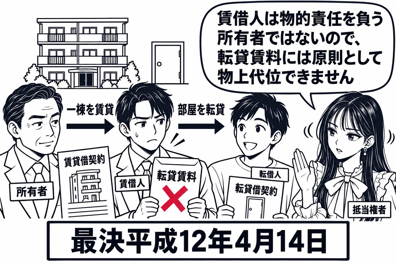 賃貸ビルの入口の場面。ビルの所有者（札「所有者」）がビル一棟を男性（札「賃借人」）に貸し、賃借人がさらに部屋をテナント（札「転借人」）に貸している。先生が銀行員役（札「抵当権者」）で、賃借人の手にある封筒「転貸賃料」を見ながら首を振っている