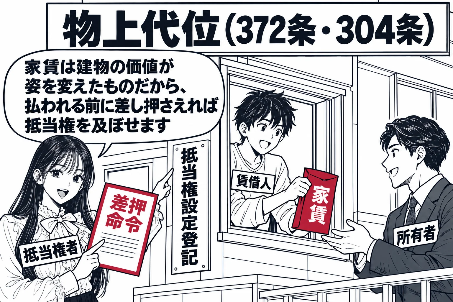 アパートの前の路上。先生が銀行員役（札「抵当権者」）で、建物に貼られた札「抵当権設定登記」を指さしている。アパートの一室の窓から男性（札「賃借人」）が家賃袋を持って、大家役の男性（札「所有者」）に渡そうとしている。先生は書類「差押命令」を掲