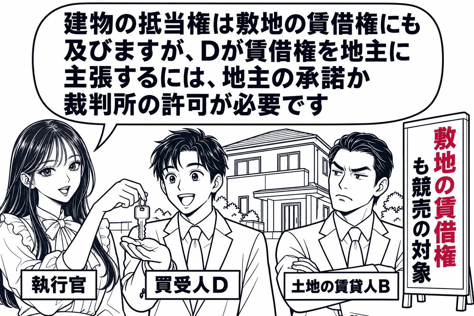 借地の上の家の競売の場面。家の前で男性（札「買受人D」）が鍵を受け取り、隣で地主の男性（札「土地の賃貸人B」）が腕を組んでいる。家の横の立て札「敷地の賃借権も競売の対象」。先生が執行官役（札「執行官」）で立つ。先生の吹き出し「建物の抵当権は