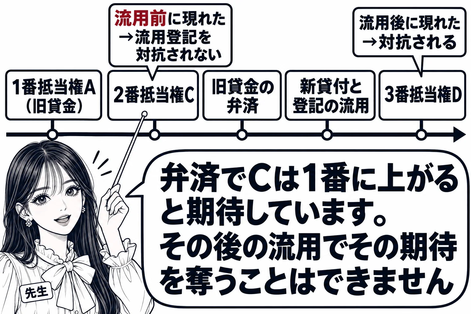 板書の図解。時間の矢印の上に、左から「1番抵当権A（旧貸金）」「2番抵当権C」「旧貸金の弁済」「新貸付と登記の流用」「3番抵当権D」。Cの上に「流用前に現れた→流用登記を対抗されない」、Dの上に「流用後に現れた→対抗される」。先生が教師役（