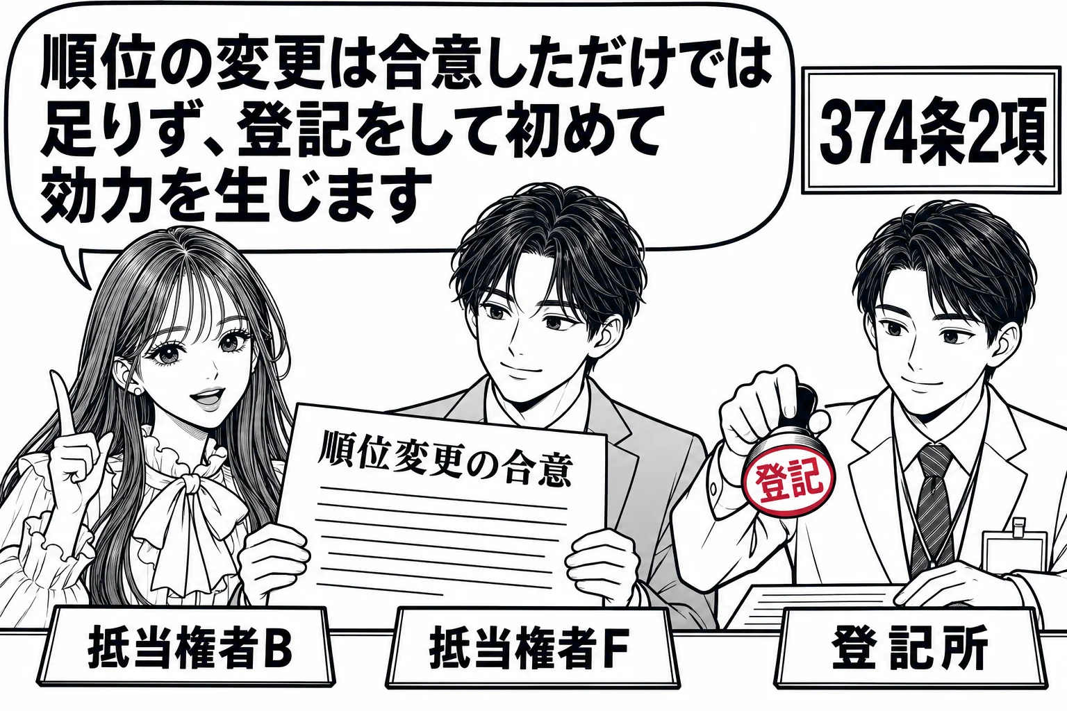 登記所の窓口。先生が抵当権者役（札「抵当権者B」）、隣に男性（札「抵当権者F」）が並び、二人で書類「順位変更の合意」を持っている。窓口の職員（札「登記所」）が「登記」の判を押そうとしている。先生の吹き出し「順位の変更は合意しただけでは足りず