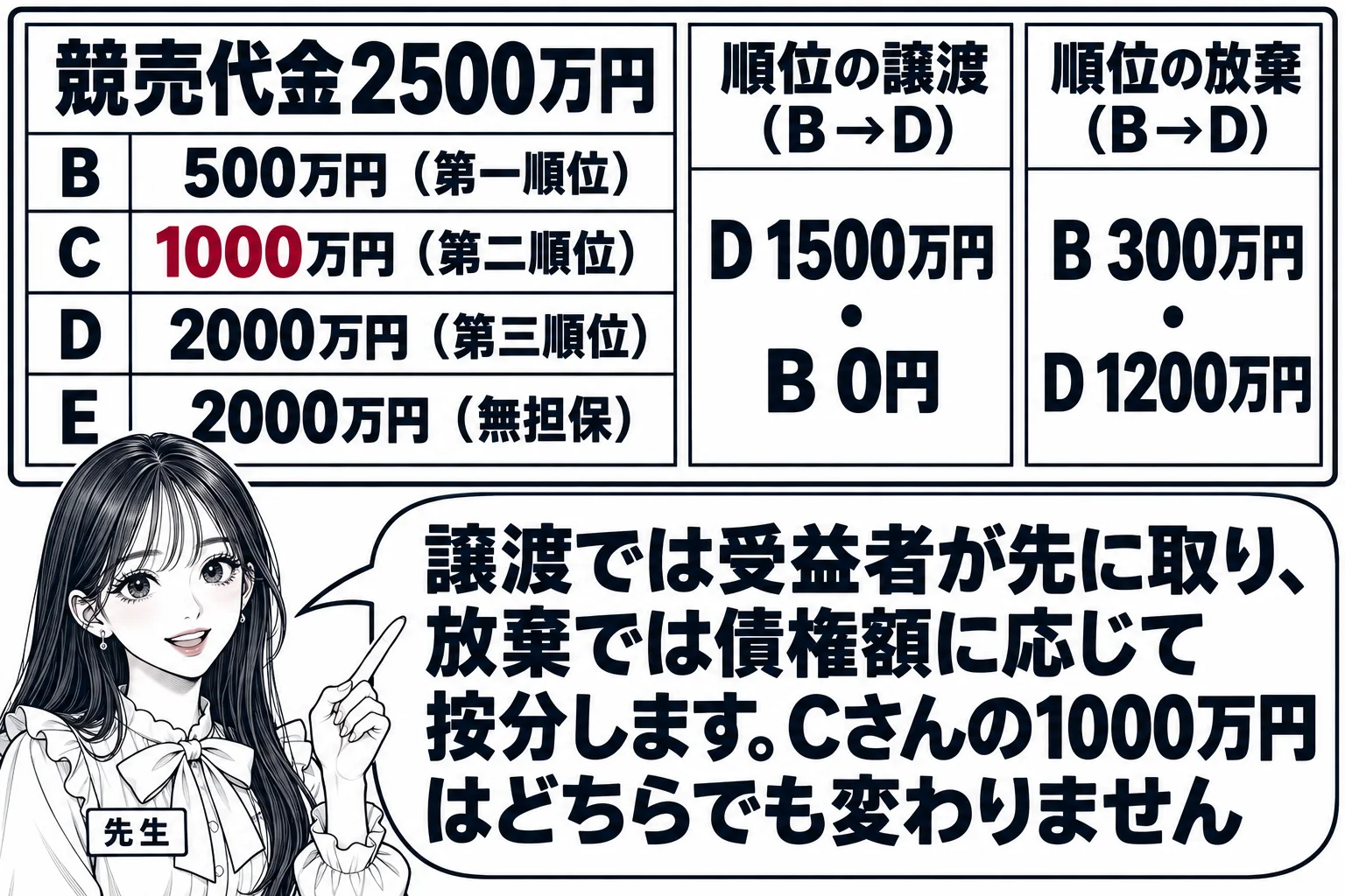 板書の図解。黒板に配当表「競売代金2500万円」があり、縦に「B 500万円（第一順位）」「C 1000万円（第二順位）」「D 2000万円（第三順位）」「E 2000万円（無担保）」。右に二つの列「順位の譲渡（B→D）：D 1500万円・
