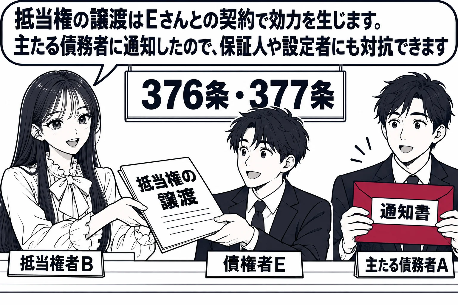 抵当権設定の銀行の窓口。先生が第一順位の抵当権者役（札「抵当権者B」）で、男性（札「債権者E」）に書類「抵当権の譲渡」を手渡している。窓口の外で男性（札「主たる債務者A」）が封筒「通知書」を受け取っている。先生の吹き出し「抵当権の譲渡はEさ