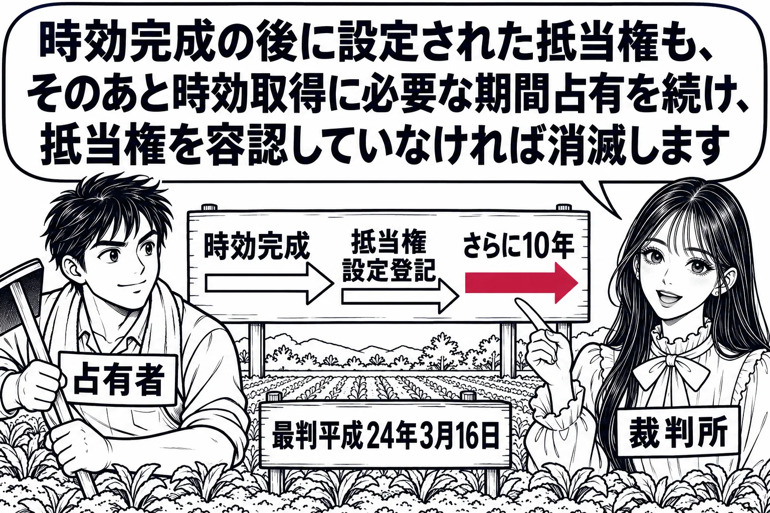 田畑の場面。男性（札「占有者」）が畑を耕し続けている。畑の端の看板に「時効完成」「抵当権設定登記」「さらに10年」と時間の矢印が描かれている。先生が裁判官役（札「裁判所」）で看板を指し、吹き出し「時効完成の後に設定された抵当権も、そのあと時