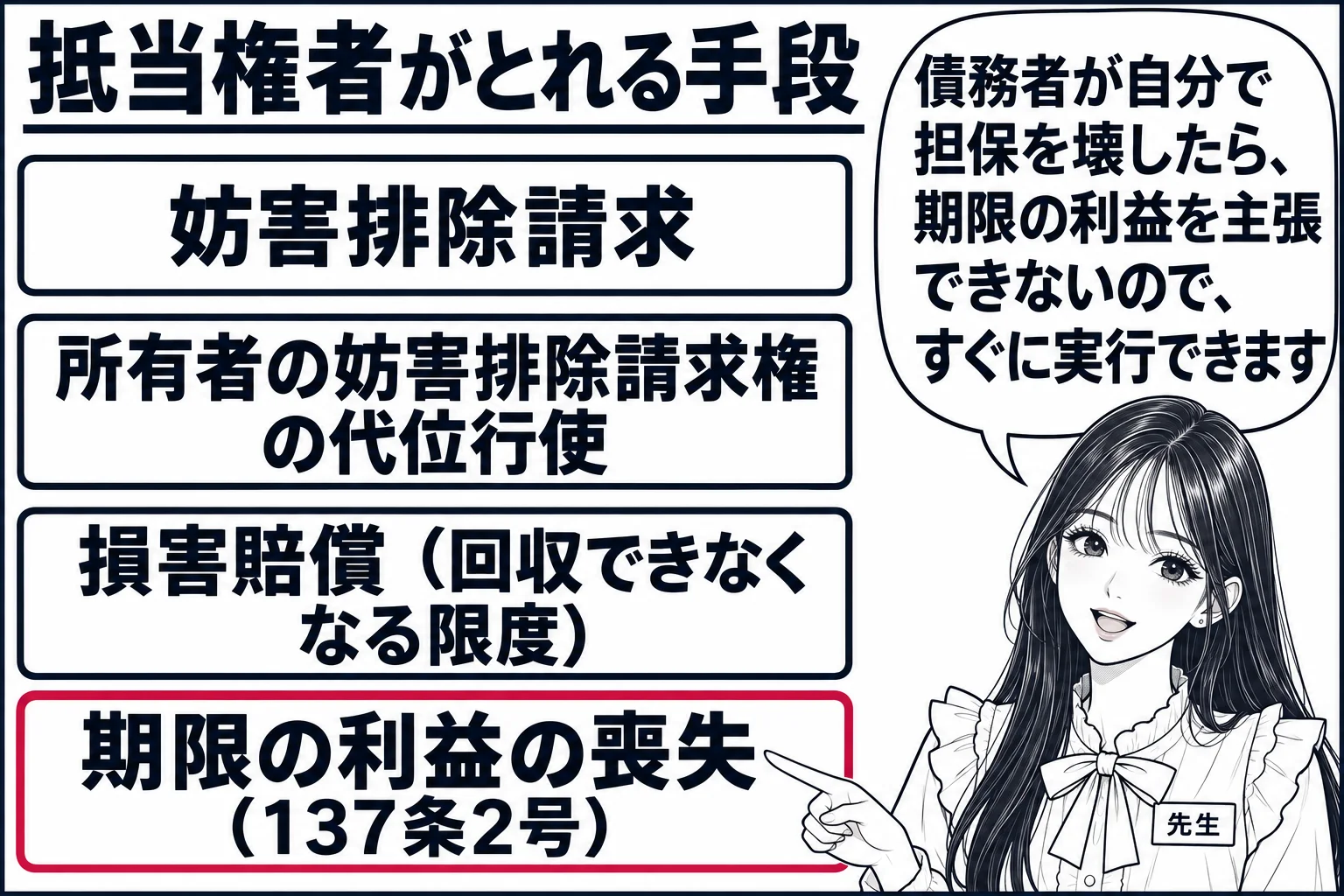 板書の図解。黒板に「抵当権者がとれる手段」と題した四つの箱が並ぶ。「妨害排除請求」「所有者の妨害排除請求権の代位行使」「損害賠償（回収できなくなる限度）」「期限の利益の喪失（137条2号）」。先生が教師役（札「先生」）で四つ目の箱を指し、吹