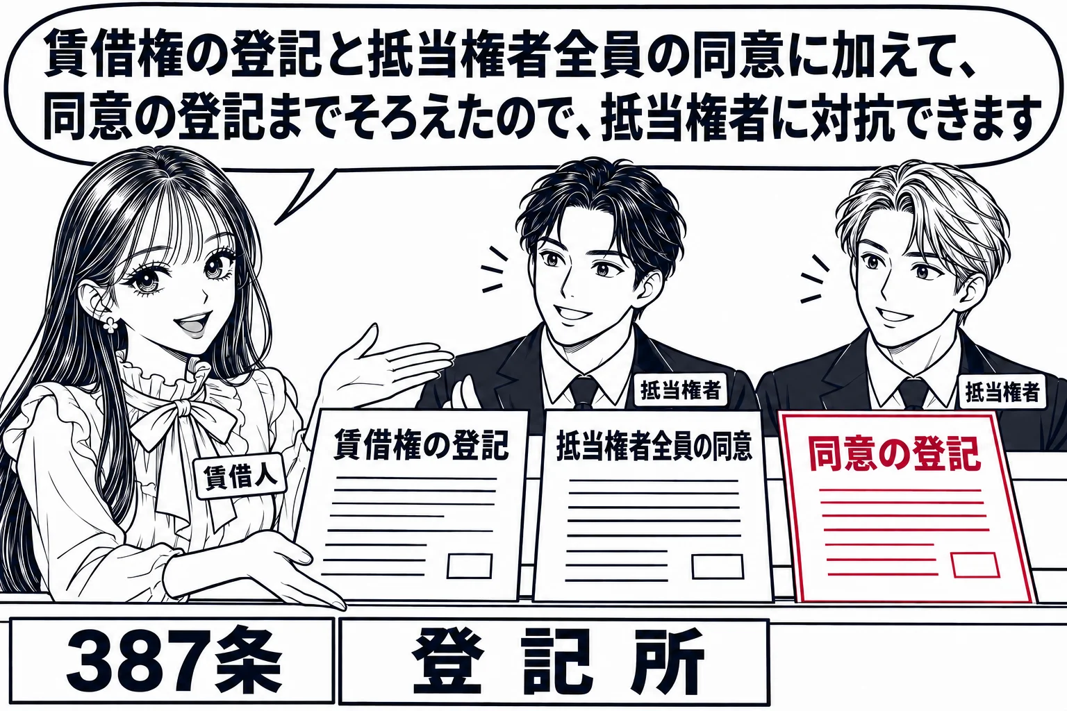 登記所の窓口の場面。窓口に札「登記所」。先生が賃借人役（札「賃借人」）で、三枚の書類「賃借権の登記」「抵当権者全員の同意」「同意の登記」を窓口に並べている。窓口の奥に男性（札「抵当権者」）が二人うなずいている。先生の吹き出し「賃借権の登記と