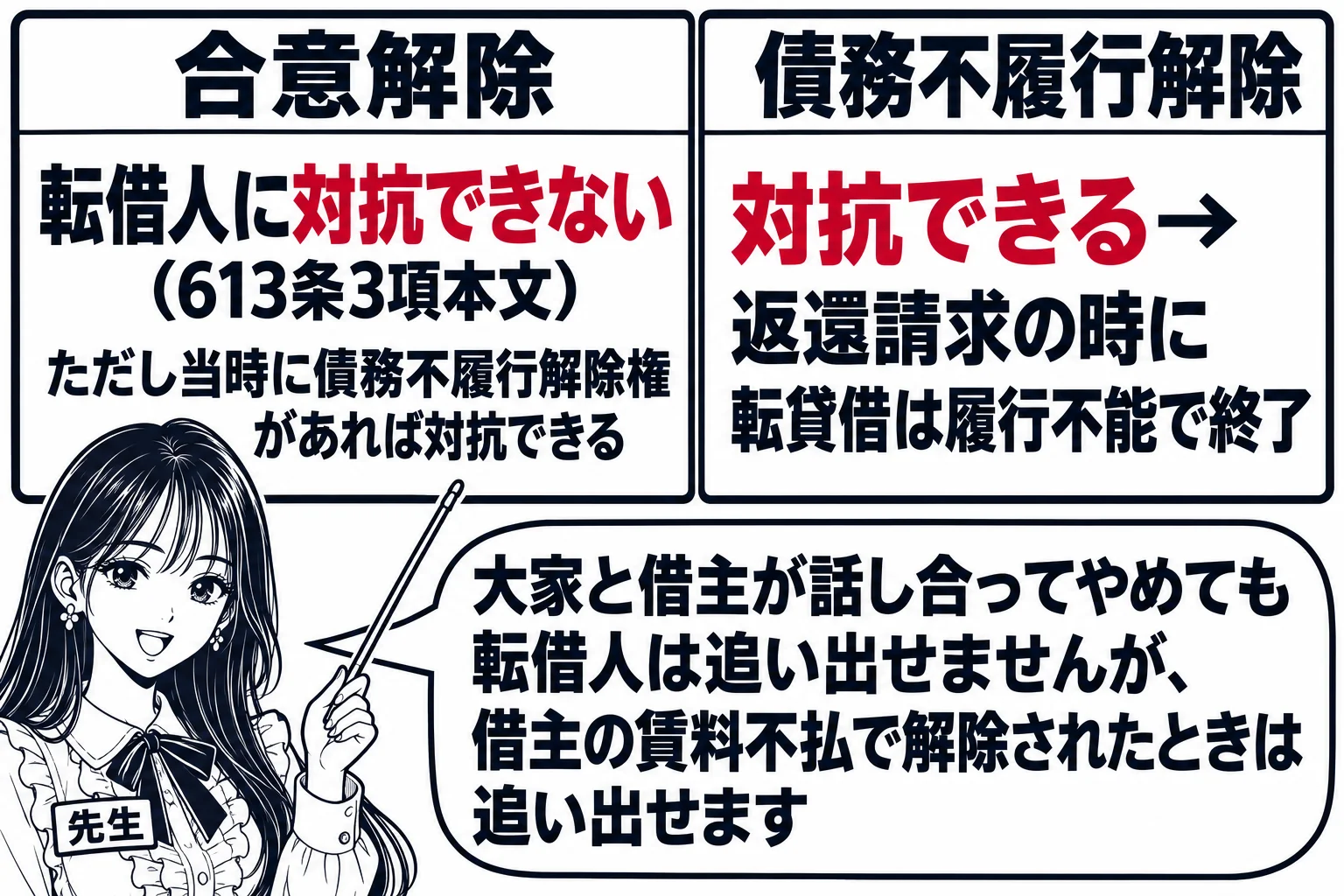板書の図解。黒板の左に「合意解除」、右に「債務不履行解除」と書いた二つの枠。左の枠の下に「転借人に対抗できない（613条3項本文）」と、小さく「ただし当時に債務不履行解除権があれば対抗できる」。右の枠の下に「対抗できる→返還請求の時に転貸借