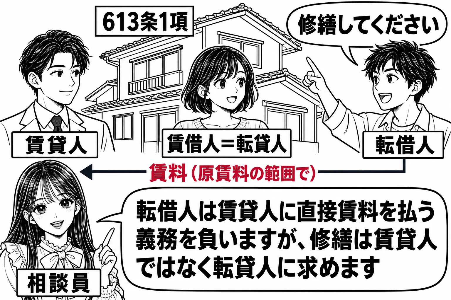 賃貸の一軒家の前の三者の場面。左に男性（札「賃貸人」）、中央に女性（札「賃借人＝転貸人」）、右に男性（札「転借人」）。賃貸人と転借人の間に一本の矢印「賃料（原賃料の範囲で）」が転借人から賃貸人へ向かっており、反対向きの矢印はない。転借人が屋