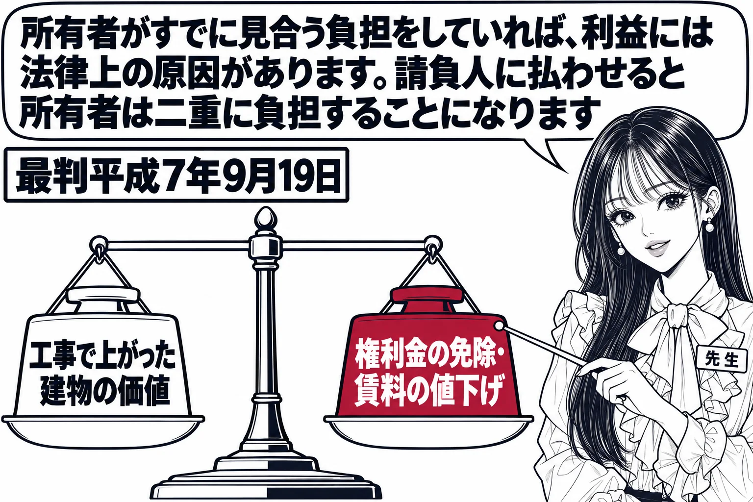 天秤の板書の場面。黒板に大きな天秤が描かれ、左の皿に「工事で上がった建物の価値」、右の皿に「権利金の免除・賃料の値下げ」と書かれた重りが載って釣り合っている。先生が指し棒で右の皿を指している。先生の吹き出し「所有者がすでに見合う負担をしてい