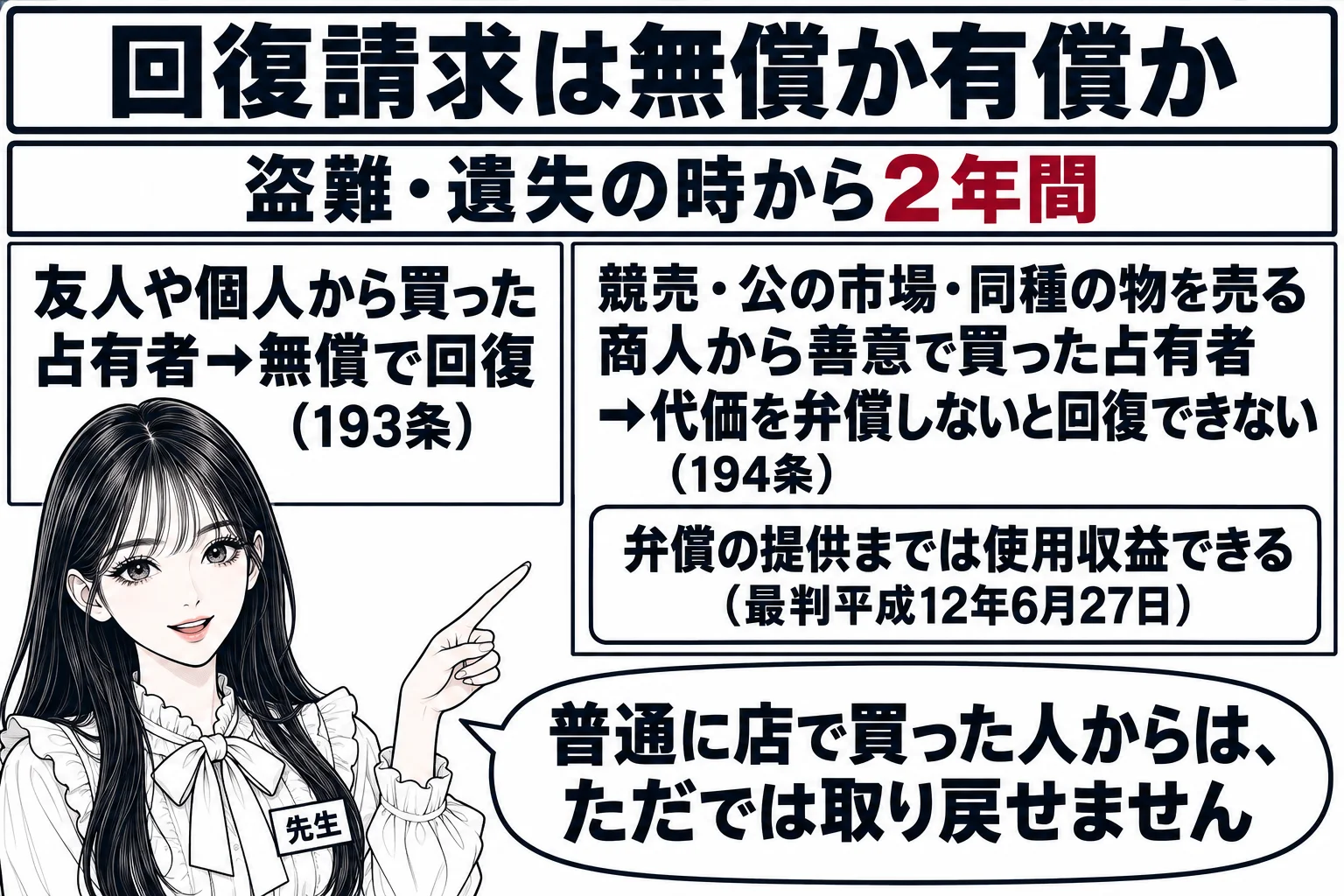 板書の図解。黒板の左に「友人や個人から買った占有者→無償で回復（193条）」、右に「競売・公の市場・同種の物を売る商人から善意で買った占有者→代価を弁償しないと回復できない（194条）」と書かれ、右の下に「弁償の提供までは使用収益できる（最