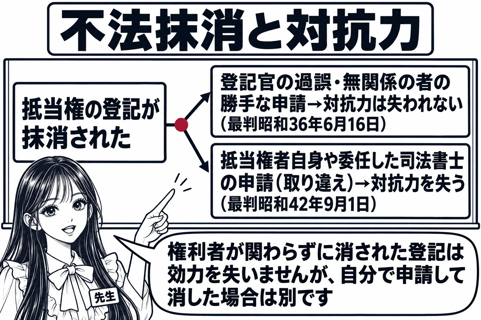 板書の図解。黒板の左に「抵当権の登記が抹消された」と書き、そこから二本の矢印。上の矢印の先に「登記官の過誤・無関係の者の勝手な申請→対抗力は失われない（最判昭和36年6月16日）」、下の矢印の先に「抵当権者自身や委任した司法書士の申請（取り