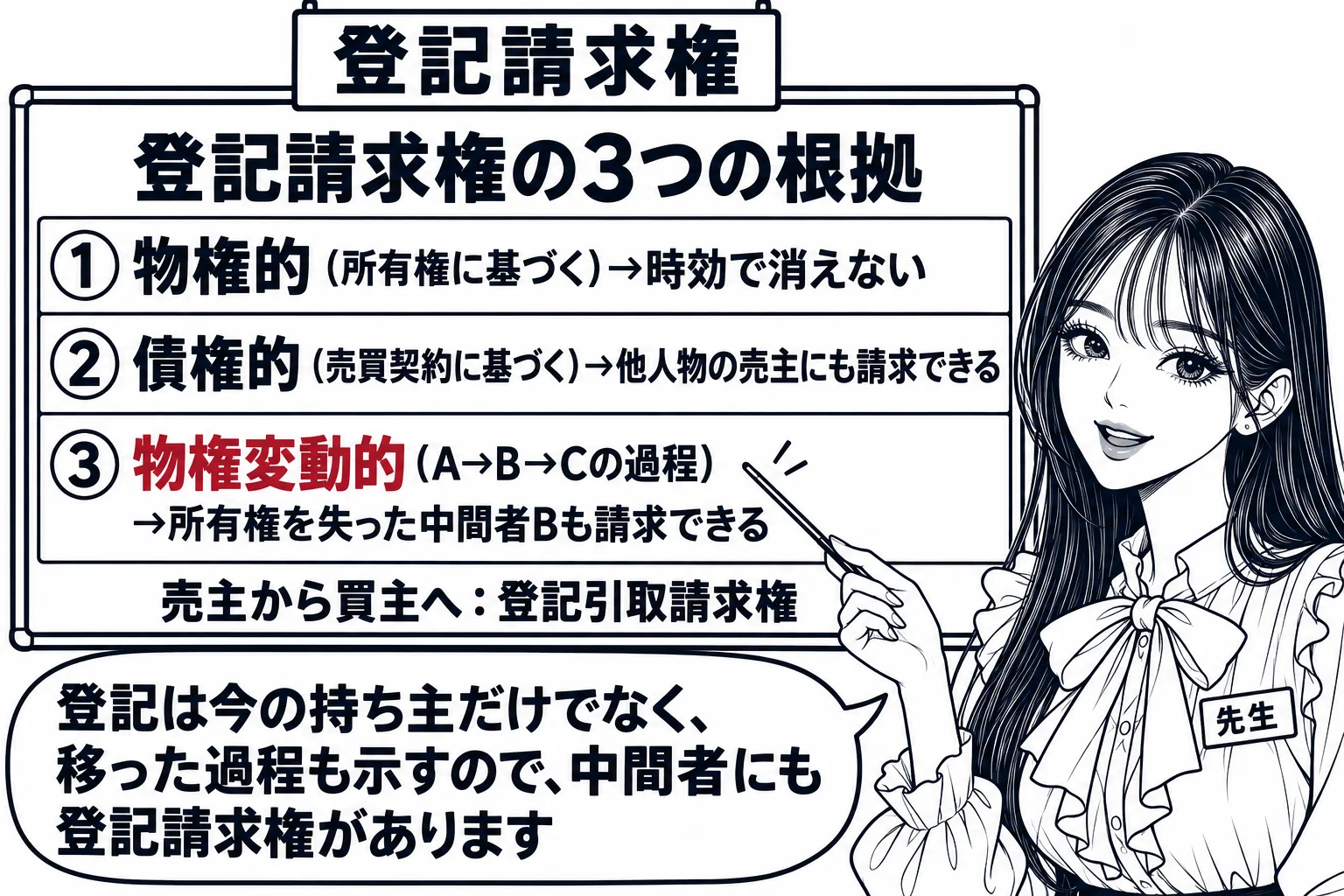 板書の図解。黒板に「登記請求権の3つの根拠」と題し、①「物権的（所有権に基づく）→時効で消えない」、②「債権的（売買契約に基づく）→他人物の売主にも請求できる」、③「物権変動的（A→B→Cの過程）→所有権を失った中間者Bも請求できる」の三行