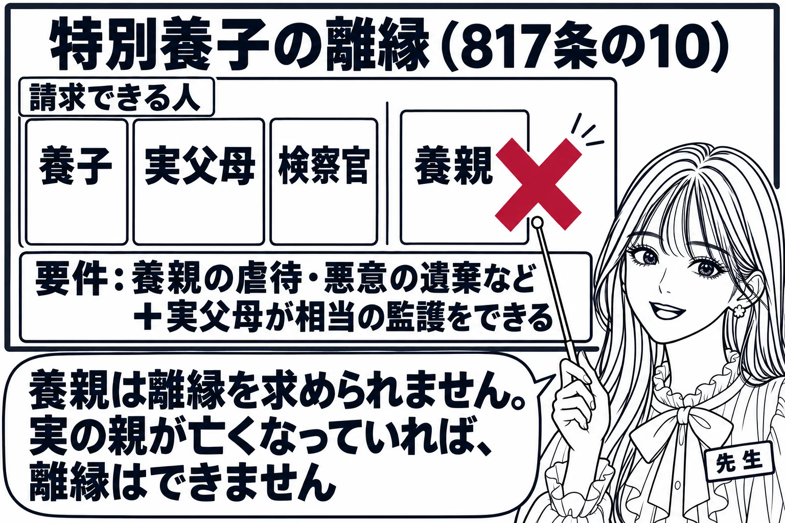 板書の図解の場面。黒板に「特別養子の離縁（817条の10）」の見出し。「請求できる人」の欄に「養子」「実父母」「検察官」、その横に「養親」と書いて大きな×印。下に「要件：養親の虐待・悪意の遺棄など＋実父母が相当の監護をできる」。先生が指し棒