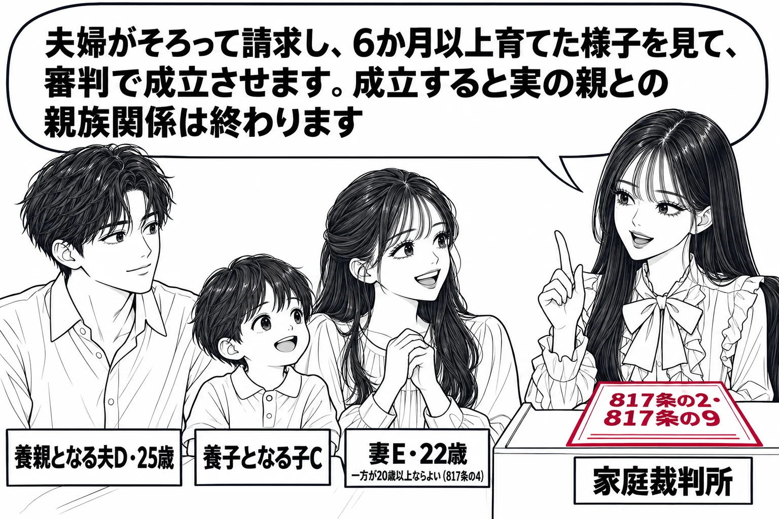 家庭裁判所の審判廷の場面。夫婦（札「養親となる夫D・25歳」「妻E・22歳」）が並んで立ち、幼い子（札「養子となる子C」）が二人の間にいる。裁判官席に先生が裁判官役（札「家庭裁判所」）で座り、吹き出し「夫婦がそろって請求し、6か月以上育てた