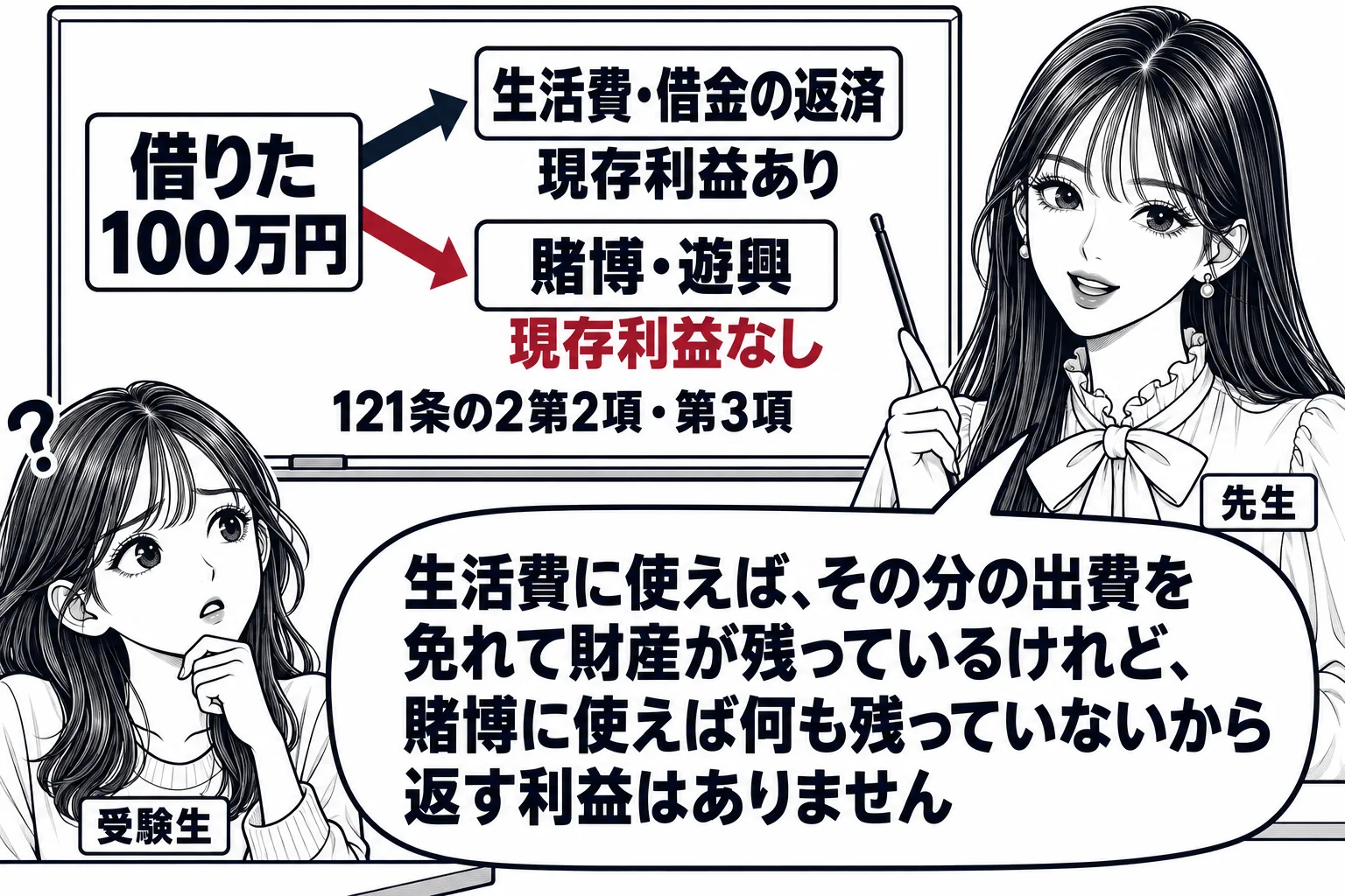 教室の場面。先生が教師役（札「先生」）で黒板の前に立つ。黒板の左側に「借りた100万円」の札から二本の矢印が伸び、上の矢印の先は「生活費・借金の返済」で「現存利益あり」、下の矢印の先は「賭博・遊興」で「現存利益なし」と書かれている。黒板の下