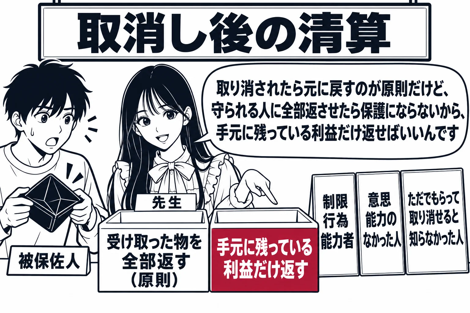 法律相談の窓口の場面。看板「取消し後の清算」。カウンターの上に二つの箱が置かれている。左の箱の札は「受け取った物を全部返す（原則）」、右の箱の札は「手元に残っている利益だけ返す」。右の箱の横に札「制限行為能力者」「意思能力のなかった人」「た