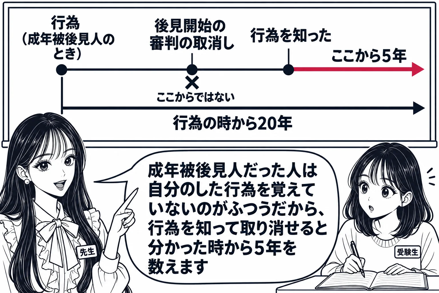 教室の場面。先生が教師役（札「先生」）で黒板の前に立つ。黒板に横向きの時間軸が引かれ、左から点「行為（成年被後見人のとき）」「後見開始の審判の取消し」「行為を知った」が並ぶ。「行為を知った」の点から右へ矢印が伸び「ここから5年」と書かれ、「