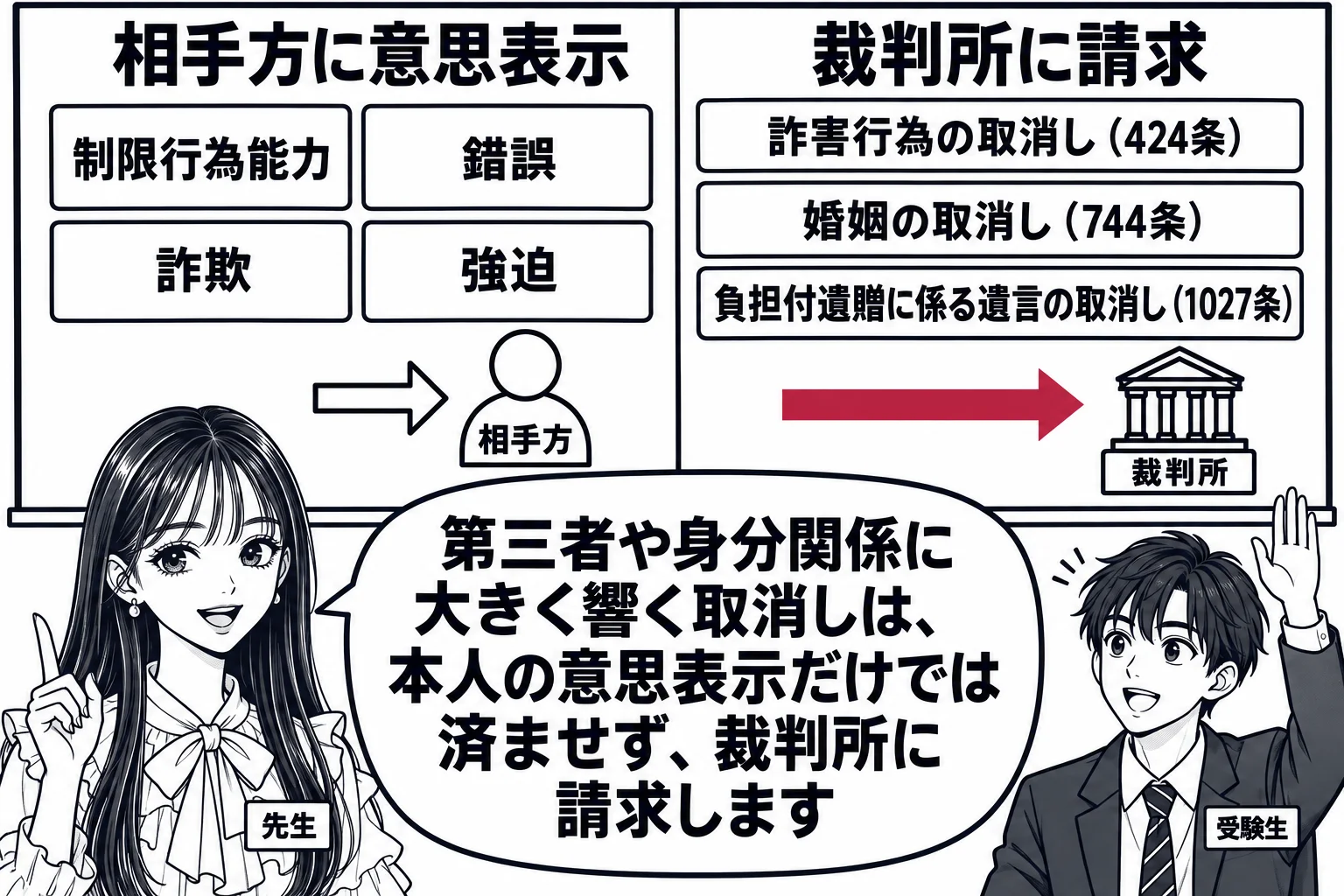 教室の場面。先生が教師役（札「先生」）で黒板の前に立つ。黒板が左右二つに区切られている。左の欄の見出しは「相手方に意思表示」で、下に「制限行為能力」「錯誤」「詐欺」「強迫」の札が並び、相手方へ伸びる矢印が描かれている。右の欄の見出しは「裁判