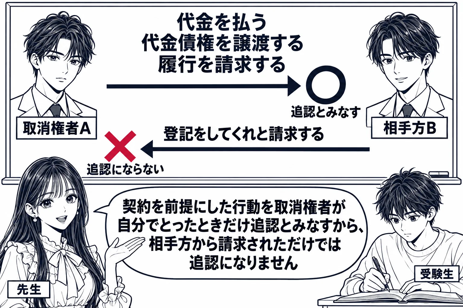 教室の場面。先生が教師役（札「先生」）で黒板の前に立つ。黒板の左に人物の絵（札「取消権者A」）、右に人物の絵（札「相手方B」）。Aから右へ伸びる矢印の上に「代金を払う」「代金債権を譲渡する」「履行を請求する」と書かれ、その先に大きな丸印と「
