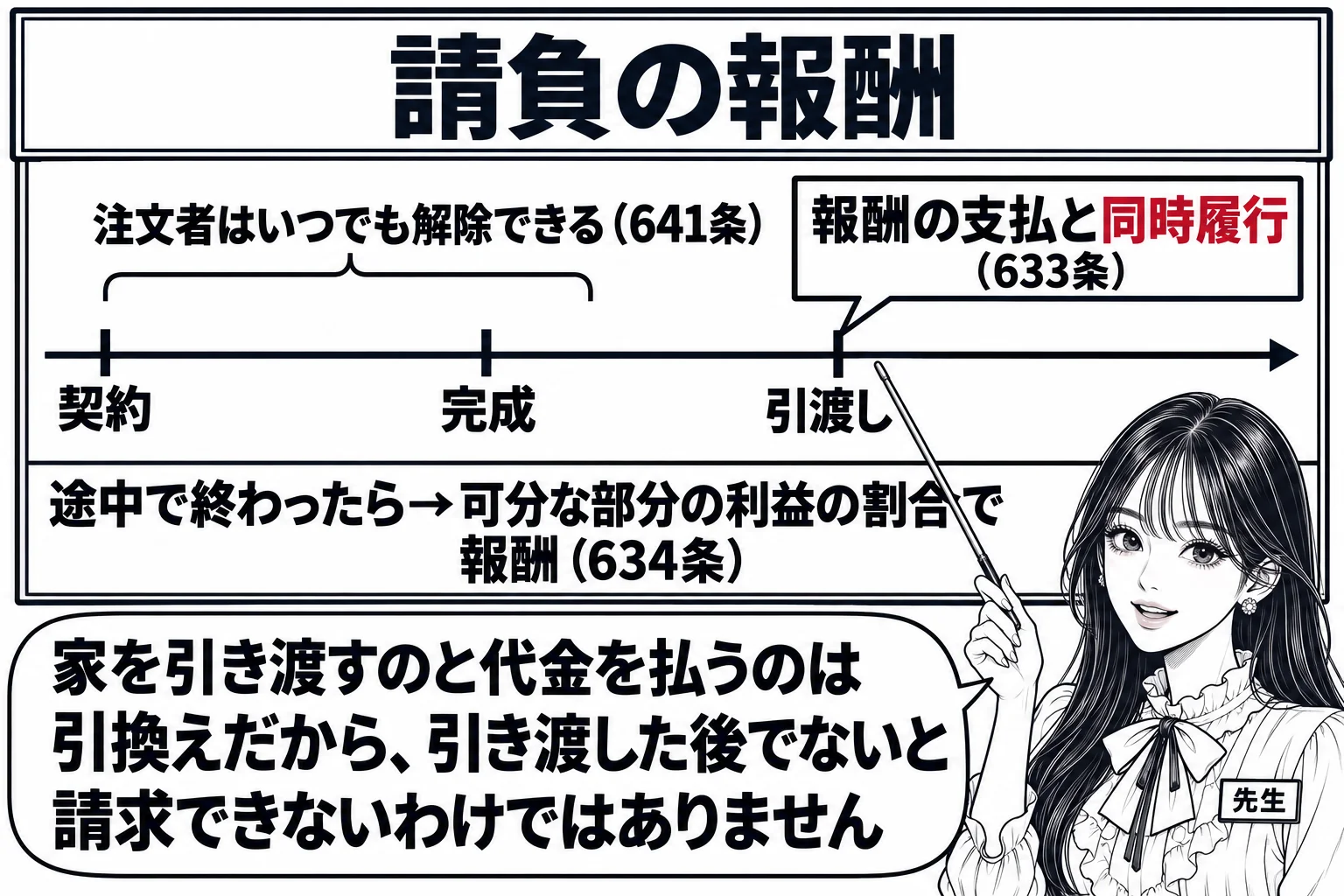 板書の図解。黒板に時間の矢印があり、左から「契約」「完成」「引渡し」と目盛りが打たれている。「完成」までの区間に「注文者はいつでも解除できる（641条）」、「引渡し」の目盛りに「報酬の支払と同時履行（633条）」。下段に「途中で終わったら→
