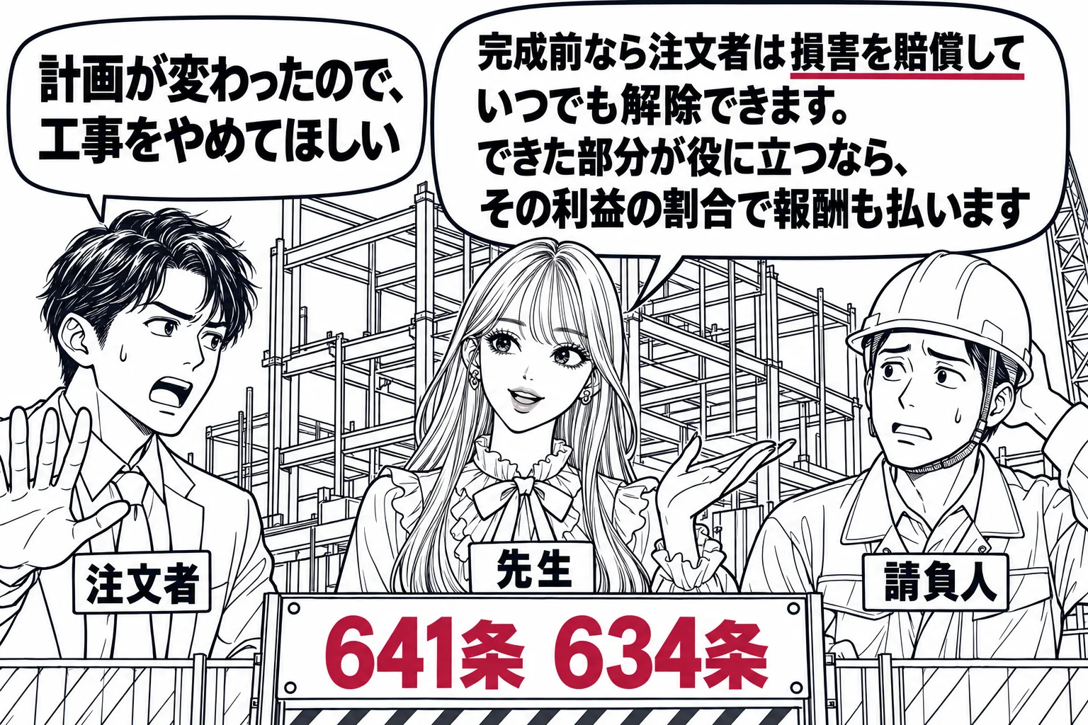 工事現場の場面。骨組みまで建った建物の前で、男性（札「注文者」）が「計画が変わったので、工事をやめてほしい」と言い、ヘルメットの男性（札「請負人」）が困った顔をしている。先生が解説役（札「先生」）で間に立ち、吹き出し「完成前なら注文者は損害