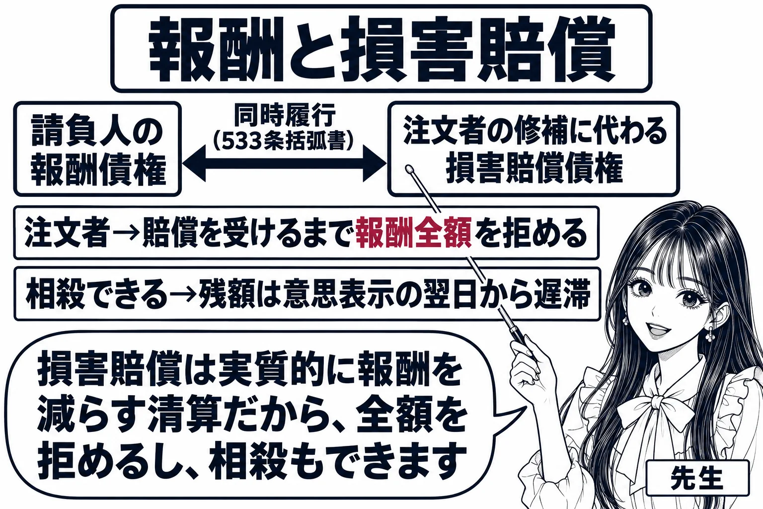 板書の図解。黒板の左に「請負人の報酬債権」、右に「注文者の修補に代わる損害賠償債権」と書かれ、両者の間に双方向の矢印と「同時履行（533条括弧書）」。その下に「注文者→賠償を受けるまで報酬全額を拒める」「相殺できる→残額は意思表示の翌日から