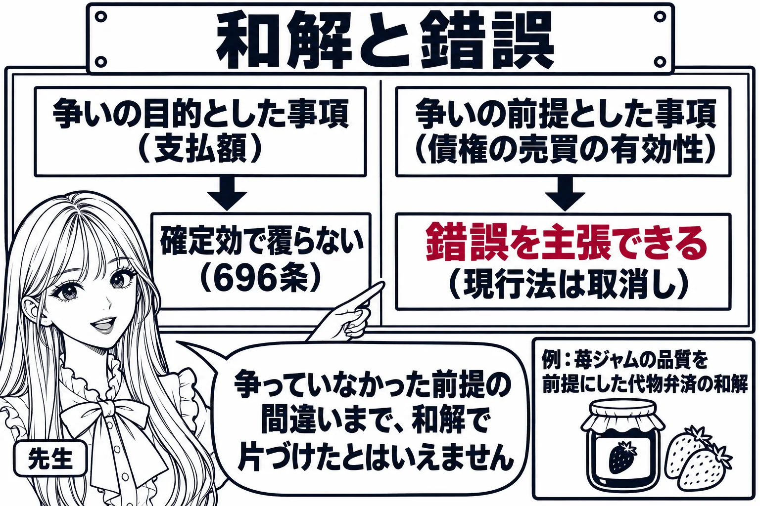 板書の図解。黒板を左右に分け、左に「争いの目的とした事項（支払額）→確定効で覆らない（696条）」、右に「争いの前提とした事項（債権の売買の有効性）→錯誤を主張できる（現行法は取消し）」。右下に「例：苺ジャムの品質を前提にした代物弁済の和解