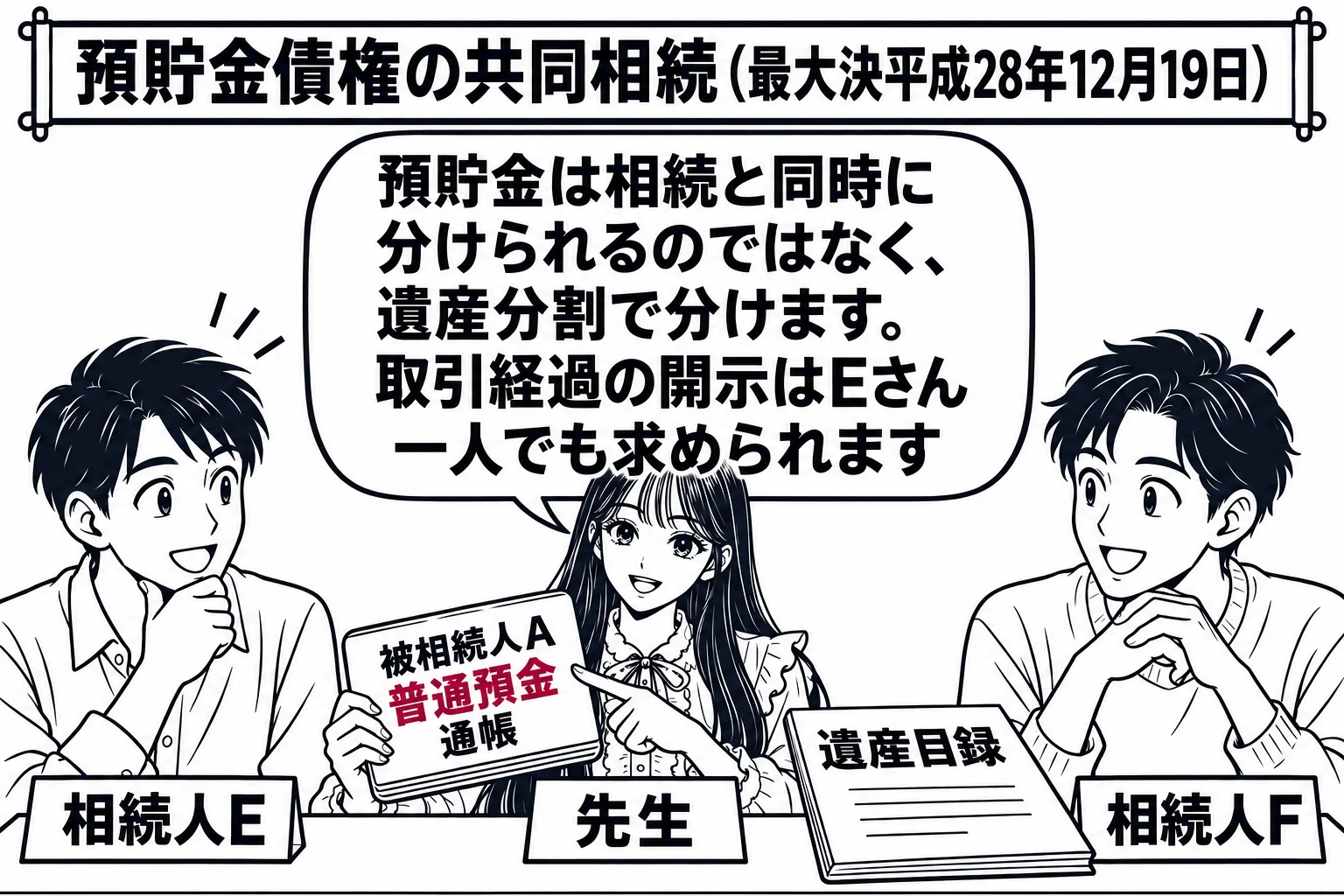 遺産分割協議の座卓の場面。座卓の上に「被相続人A 普通預金通帳」と「遺産目録」。二人の相続人の男性（札「相続人E」「相続人F」）が向かい合い、先生が助言者役（札「先生」）で通帳を指している。先生の吹き出し「預貯金は相続と同時に分けられるので