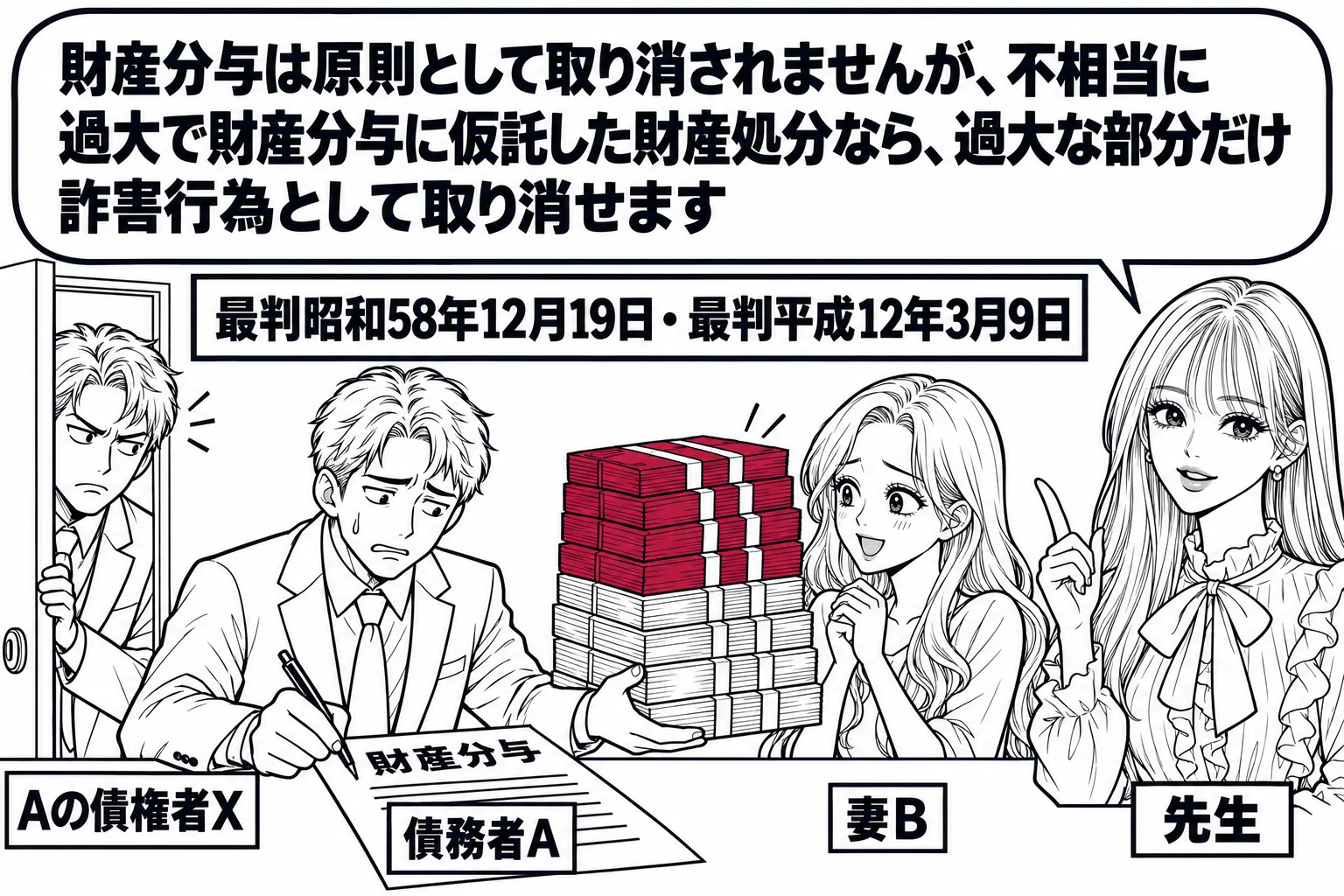 銀行の応接室の場面。借金を抱えた男性（札「債務者A」）が、離婚する妻（札「妻B」）に札束の山を渡す書面に署名している。ドアの外から男性（札「Aの債権者X」）がのぞき込んでいる。先生が説明役（札「先生」）で立ち、吹き出し「財産分与は原則として