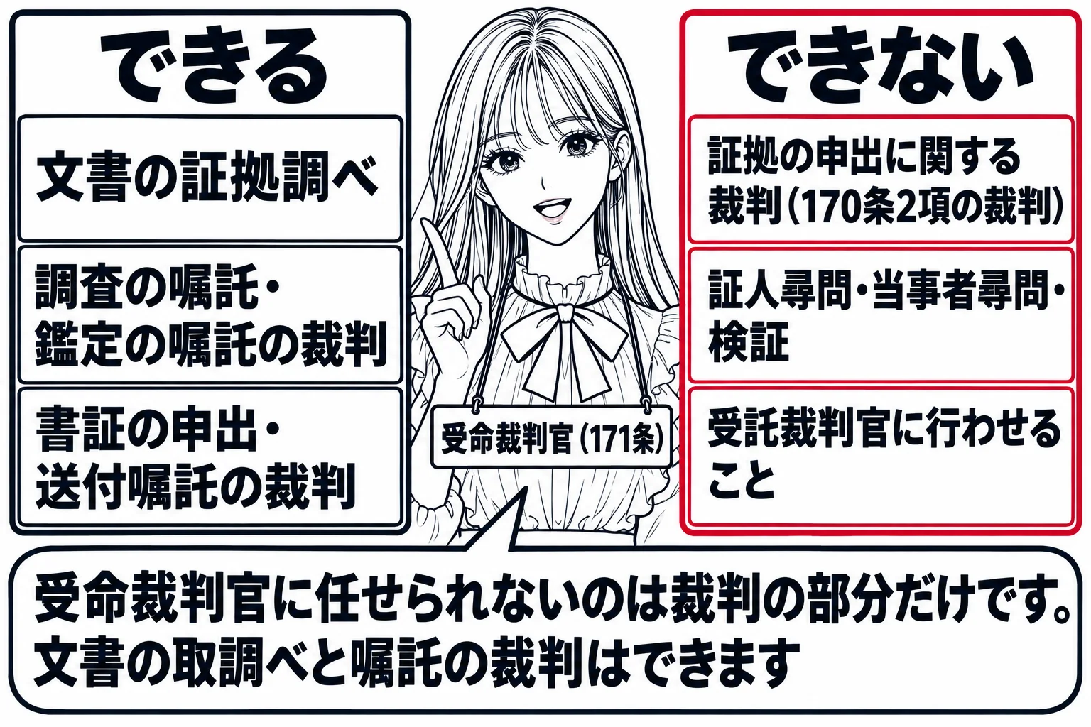 教室の黒板の板書の図解。中央に「受命裁判官（171条）」の札を下げた先生の絵。左の枠「できる」に「文書の証拠調べ」「調査の嘱託・鑑定の嘱託の裁判」「書証の申出・送付嘱託の裁判」、右の枠「できない」に「証拠の申出に関する裁判（170条2項の裁