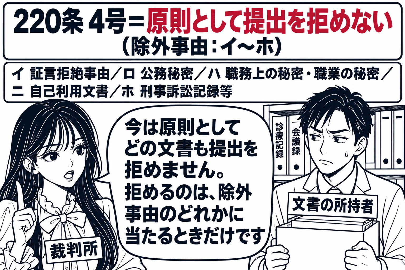 病院の資料室の場面。棚に診療記録や会議録のファイルが並ぶ。棚の前で男性（札「文書の所持者」）が箱を抱えて渋い顔をしている。その前に先生が裁判官役（札「裁判所」）として立ち、壁に掲示「220条 4号＝原則として提出を拒めない（除外事由：イ〜ホ