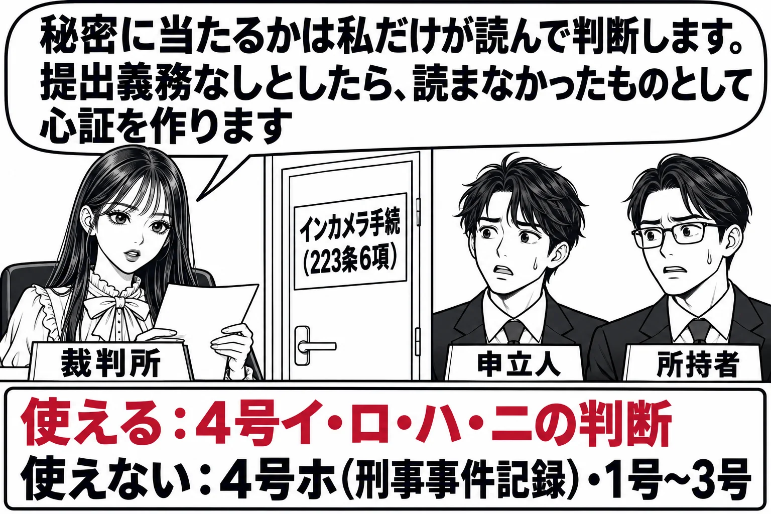 裁判官室の場面。先生が裁判官役（札「裁判所」）として一人で机に向かい、提示された文書を読んでいる。部屋の扉には「インカメラ手続（223条6項）」の札がかかり、扉の外で男性二人（札「申立人」「所持者」）が待っている。机の上の掲示に「使える：4