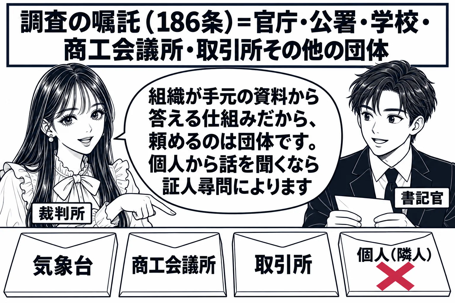 裁判所書記官室の場面。机の上に封筒が三通並び、宛名に「気象台」「商工会議所」「取引所」と書かれている。四通目の封筒には宛名「個人（隣人）」と書かれ、大きなバツ印が付いている。先生が裁判官役（札「裁判所」）として封筒を指さし、横に男性（札「書