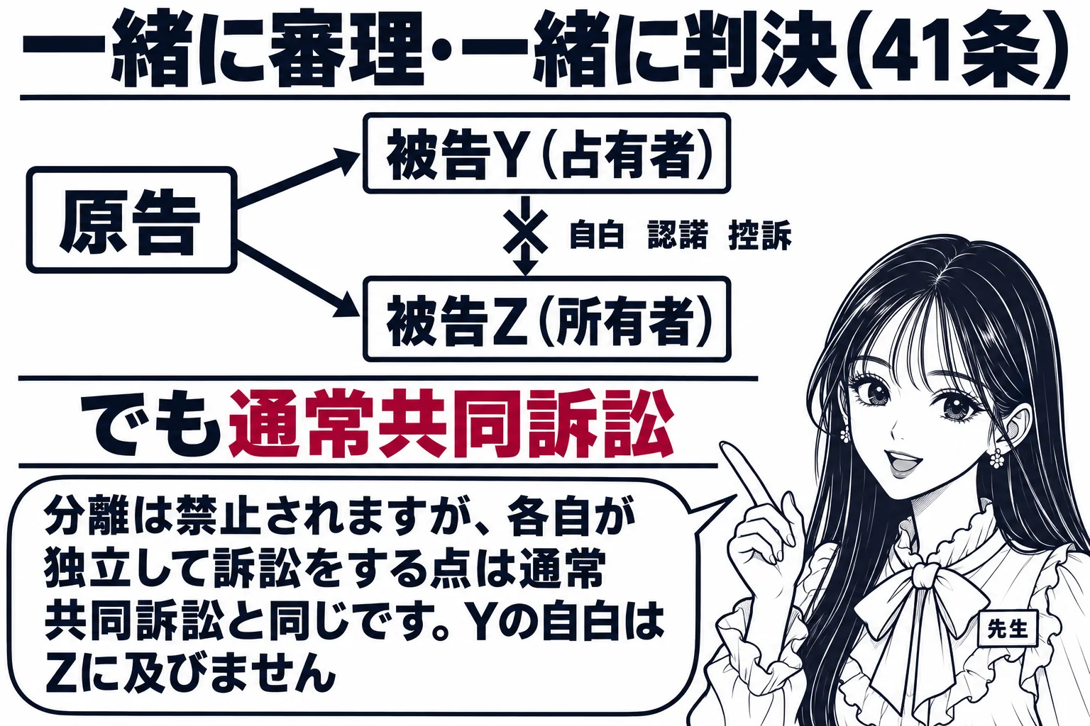 教室の板書の図解。黒板の左に「原告」、右に二つの箱「被告Y（占有者）」「被告Z（所有者）」。原告から両方の箱に矢印。その上に大きく「一緒に審理・一緒に判決（41条）」。下段に「でも通常共同訴訟」と書き、Yの箱からZの箱への矢印に「自白」「認