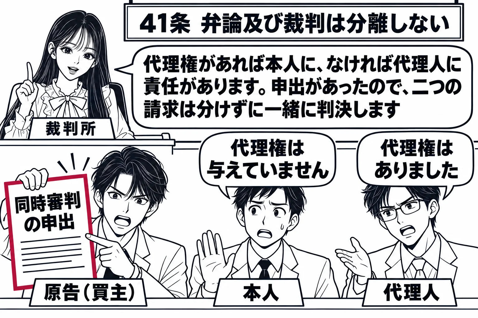 地方裁判所の法廷の場面。原告席に男性（札「原告（買主）」）が書面「同時審判の申出」を掲げている。被告席に男性が2人並び、左（札「本人」）の吹き出し「代理権は与えていません」、右（札「代理人」）の吹き出し「代理権はありました」。法壇に先生が裁