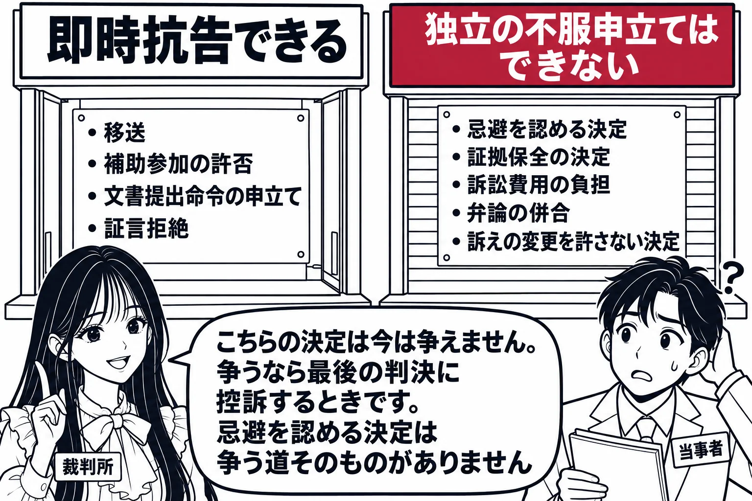 裁判所の廊下に二つの窓口がある場面。左の窓口の看板「即時抗告できる」、その下の貼り紙に「移送」「補助参加の許否」「文書提出命令の申立て」「証言拒絶」。右の窓口は閉じていて看板「独立の不服申立てはできない」、貼り紙に「忌避を認める決定」「証拠