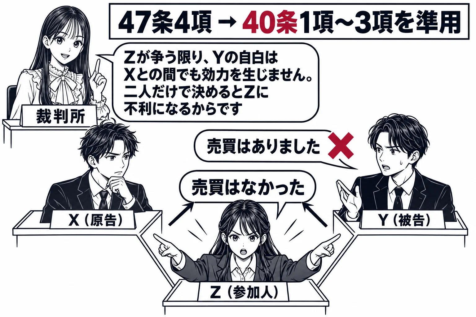 法廷を上から見た図。三角形の頂点に三つの席（札「X（原告）」「Y（被告）」「Z（参加人）」）。YがXに向かって「売買はありました」と言い、ZがすぐにX・Y両方に向かって「売買はなかった」と言っている。先生が裁判官役（札「裁判所」）で裁判官席