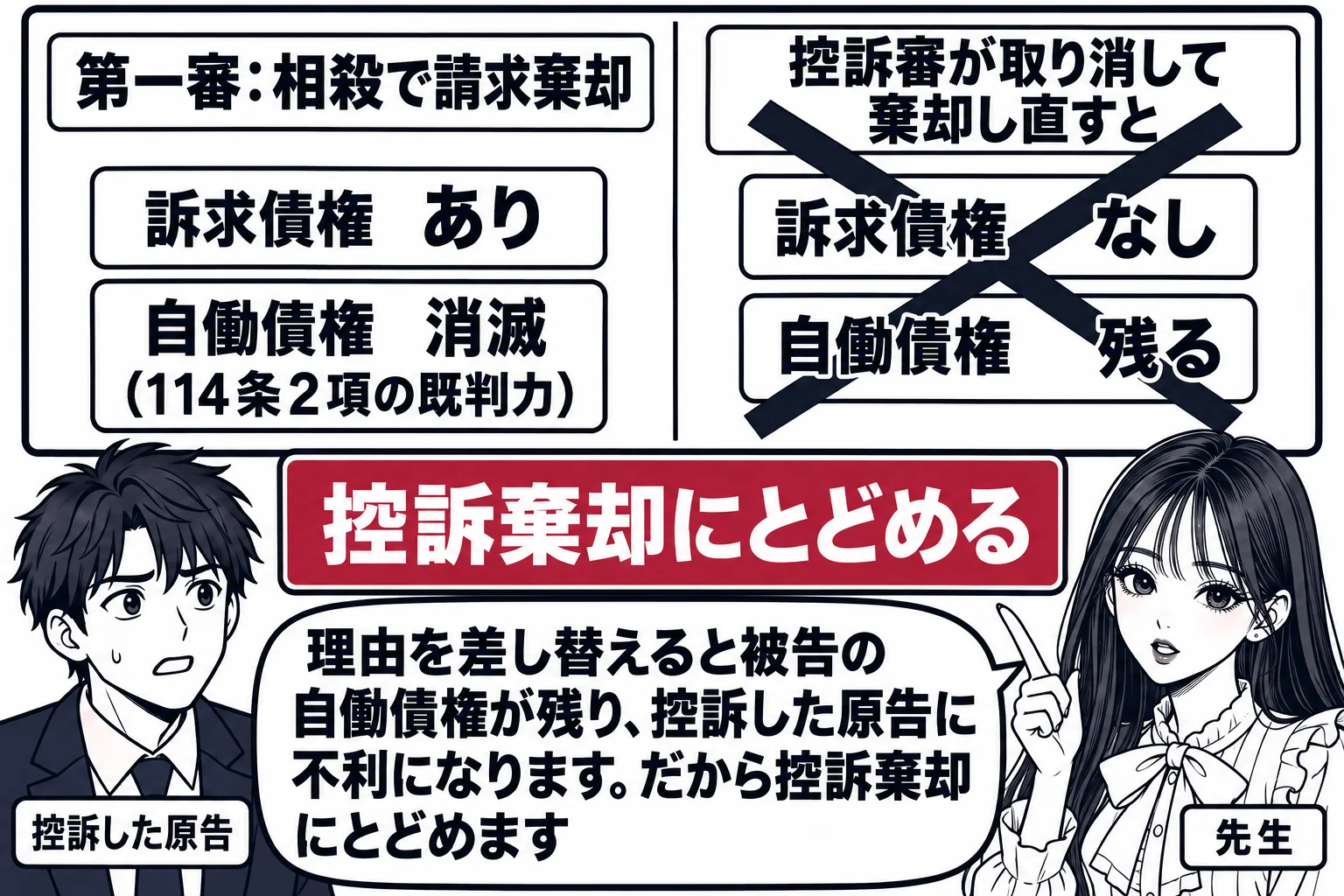 教室の黒板の図解。黒板を左右に分ける。左に見出し「第一審：相殺で請求棄却」、その下に「訴求債権 あり」「自働債権 消滅（114条2項の既判力）」。右に見出し「控訴審が取り消して棄却し直すと」、その下に「訴求債権 なし」「自働債権 残る」と書
