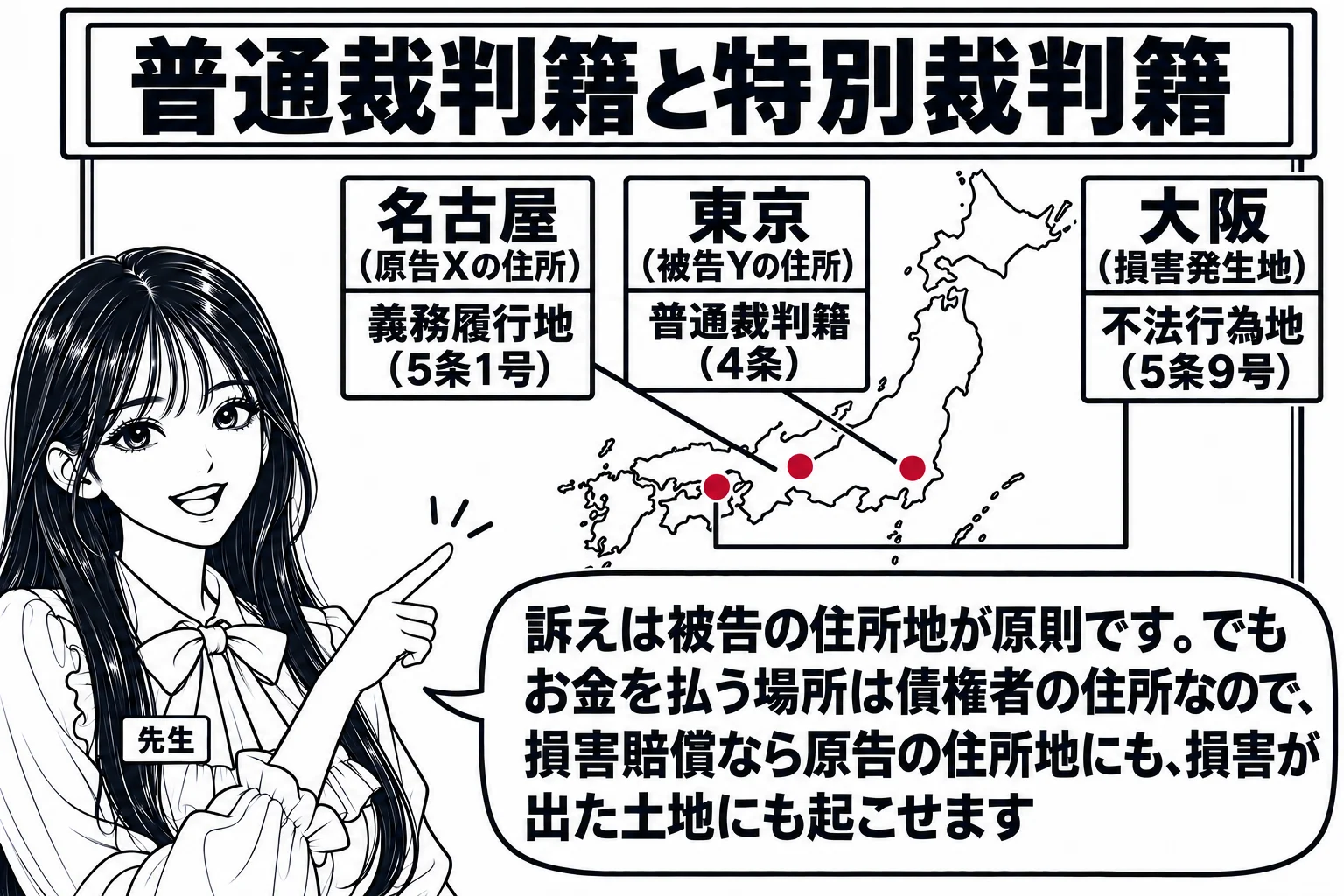 日本地図の板書の図解。地図上に3つの都市の印があり、左から「名古屋（原告Xの住所）」「東京（被告Yの住所）」「大阪（損害発生地）」と書かれている。東京の印に「普通裁判籍（4条）」、名古屋の印に「義務履行地（5条1号）」、大阪の印に「不法行為