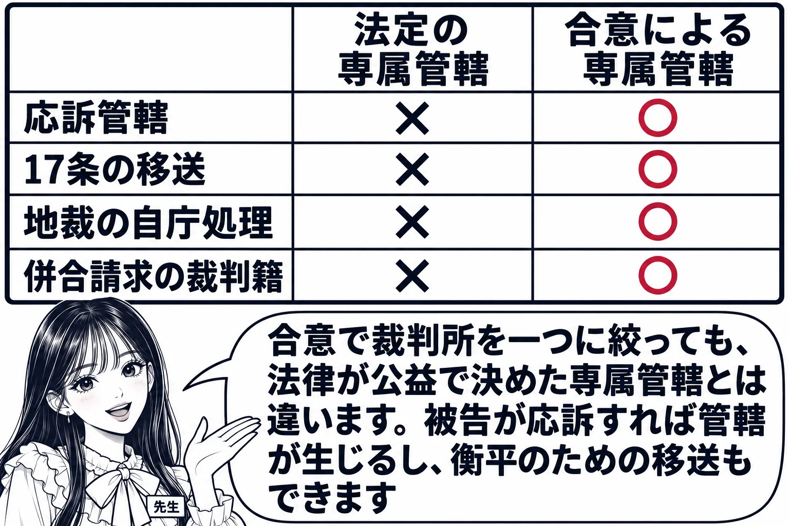 板書の図解。黒板の左に「法定の専属管轄」、右に「合意による専属管轄」の見出しがあり、4行の比較表で「応訴管轄」「17条の移送」「地裁の自庁処理」「併合請求の裁判籍」について、左の列はすべて「×」、右の列はすべて「○」と書かれている。先生が黒