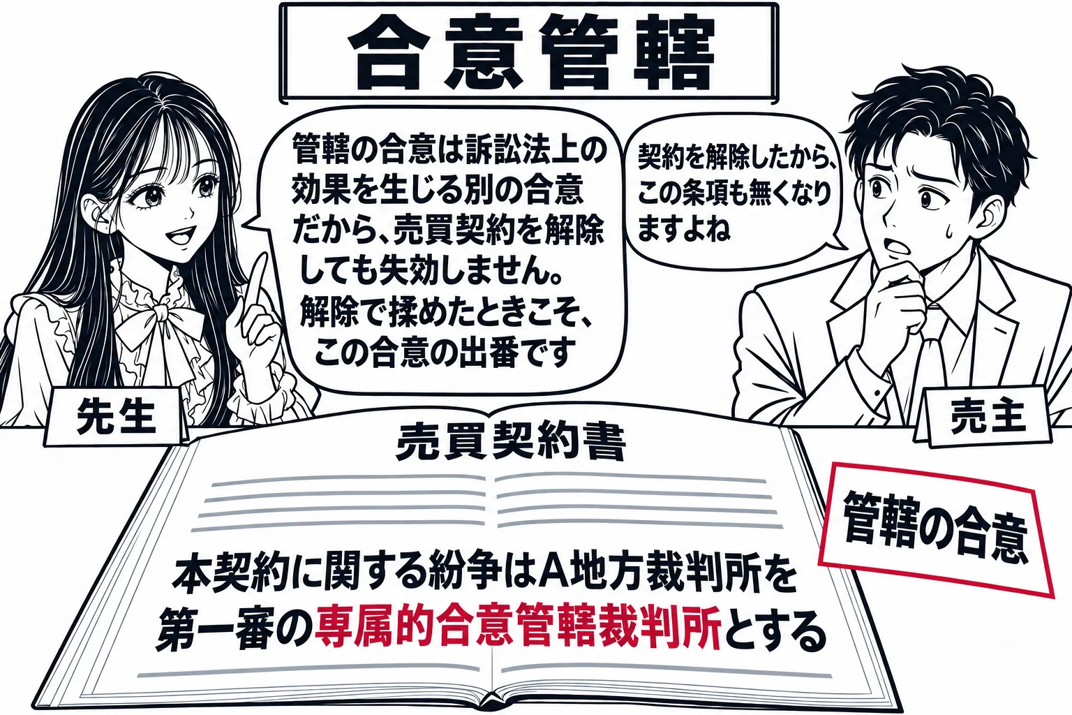 法律事務所の打合せ机の場面。机の上に売買契約書が開かれ、末尾の条項に「本契約に関する紛争はA地方裁判所を第一審の専属的合意管轄裁判所とする」と書かれている。契約書の横に、契約書とは別に「管轄の合意」と書かれた小さな紙片が貼り付けてある。先生